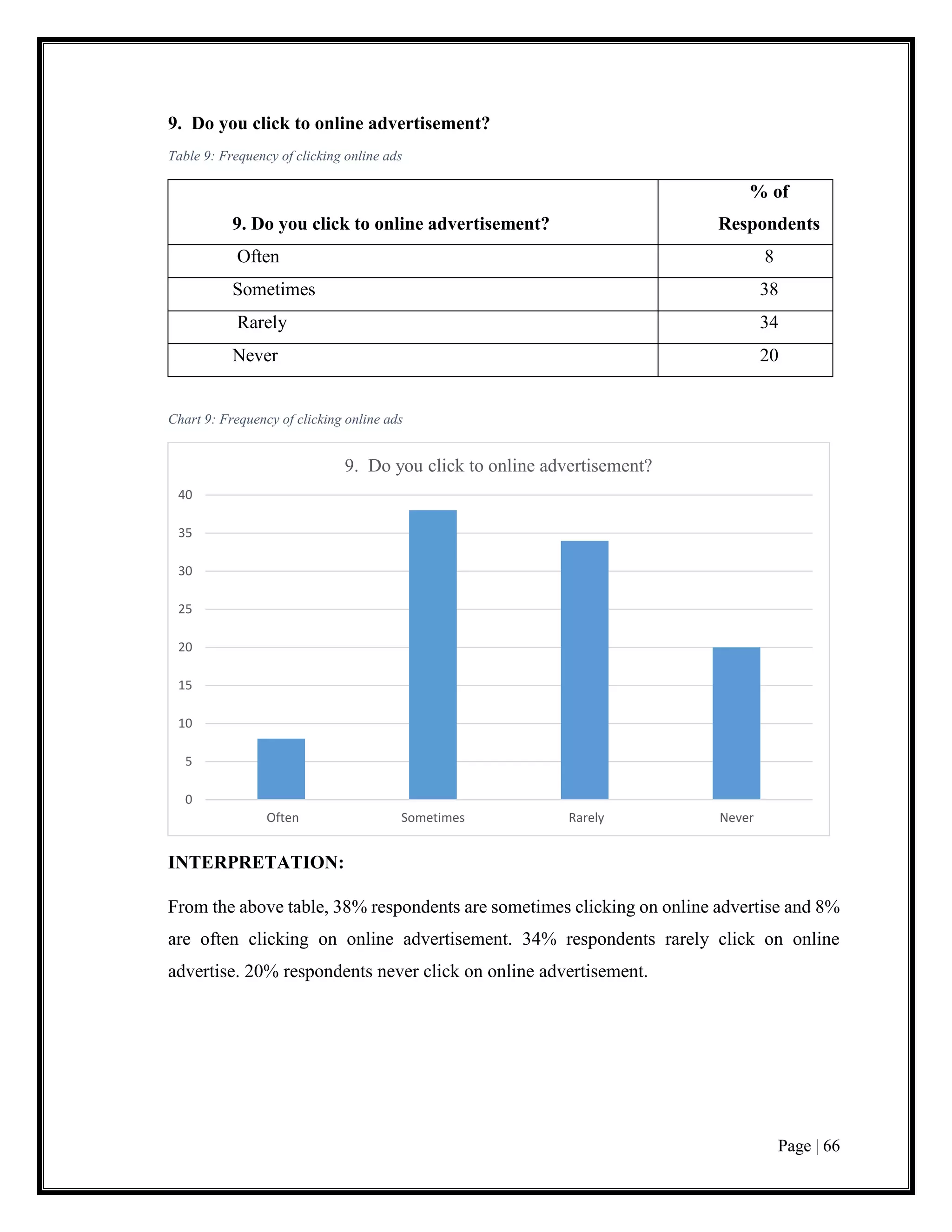 Page | 66
9. Do you click to online advertisement?
Table 9: Frequency of clicking online ads
9. Do you click to online advertisement?
% of
Respondents
Often 8
Sometimes 38
Rarely 34
Never 20
Chart 9: Frequency of clicking online ads
INTERPRETATION:
From the above table, 38% respondents are sometimes clicking on online advertise and 8%
are often clicking on online advertisement. 34% respondents rarely click on online
advertise. 20% respondents never click on online advertisement.
0
5
10
15
20
25
30
35
40
Often Sometimes Rarely Never
9. Do you click to online advertisement?
 