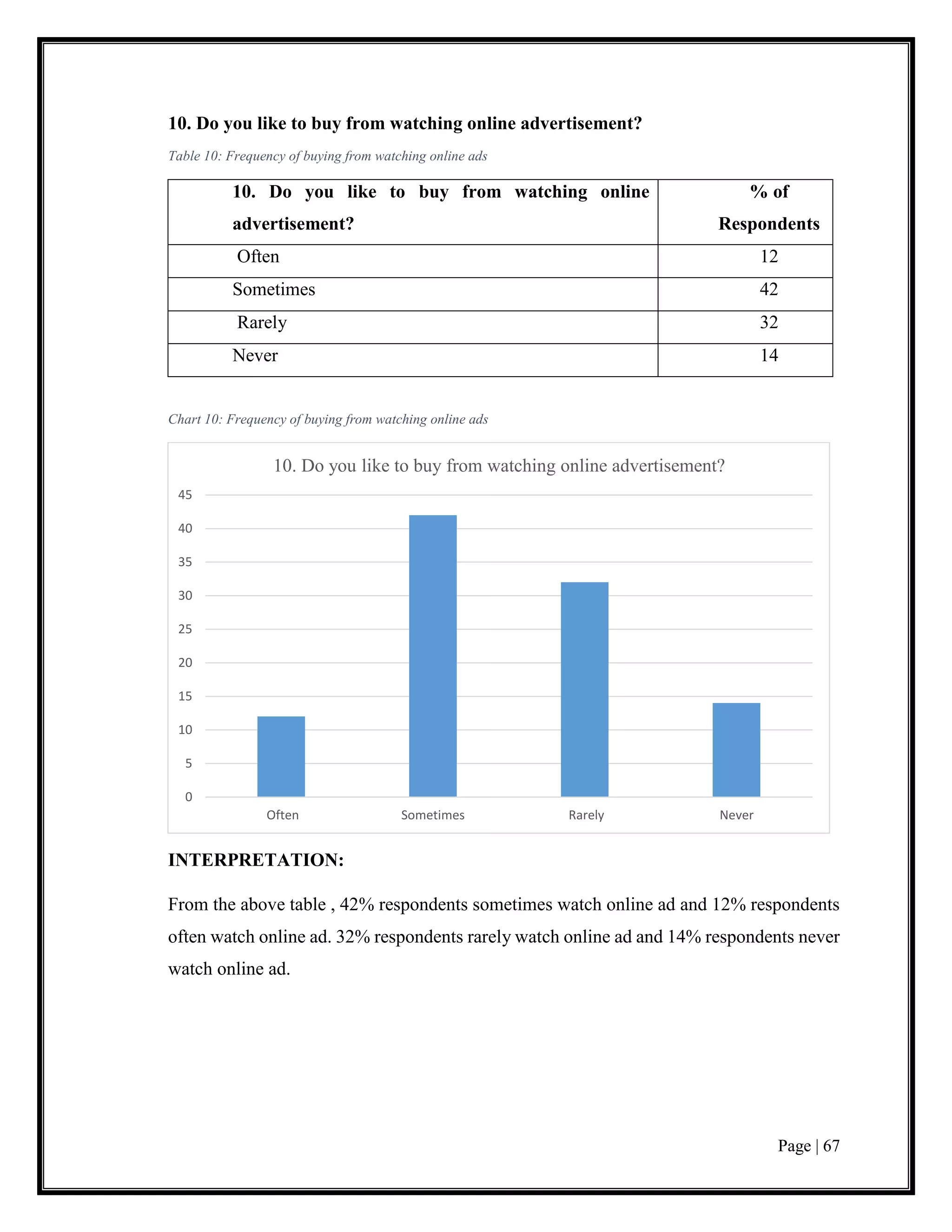 Page | 67
10. Do you like to buy from watching online advertisement?
Table 10: Frequency of buying from watching online ads
10. Do you like to buy from watching online
advertisement?
% of
Respondents
Often 12
Sometimes 42
Rarely 32
Never 14
Chart 10: Frequency of buying from watching online ads
INTERPRETATION:
From the above table , 42% respondents sometimes watch online ad and 12% respondents
often watch online ad. 32% respondents rarely watch online ad and 14% respondents never
watch online ad.
0
5
10
15
20
25
30
35
40
45
Often Sometimes Rarely Never
10. Do you like to buy from watching online advertisement?
 