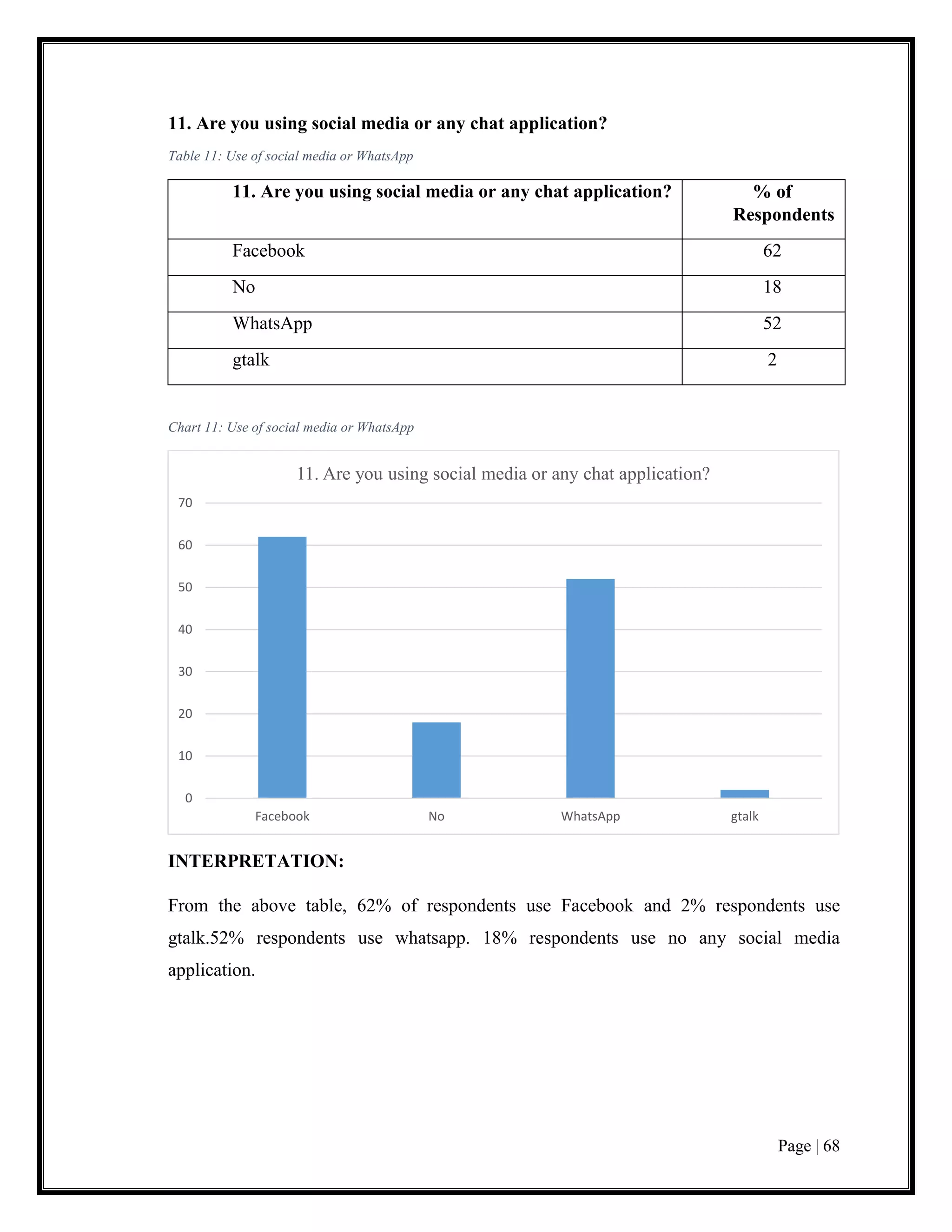 Page | 68
11. Are you using social media or any chat application?
Table 11: Use of social media or WhatsApp
11. Are you using social media or any chat application? % of
Respondents
Facebook 62
No 18
WhatsApp 52
gtalk 2
Chart 11: Use of social media or WhatsApp
INTERPRETATION:
From the above table, 62% of respondents use Facebook and 2% respondents use
gtalk.52% respondents use whatsapp. 18% respondents use no any social media
application.
0
10
20
30
40
50
60
70
Facebook No WhatsApp gtalk
11. Are you using social media or any chat application?
 