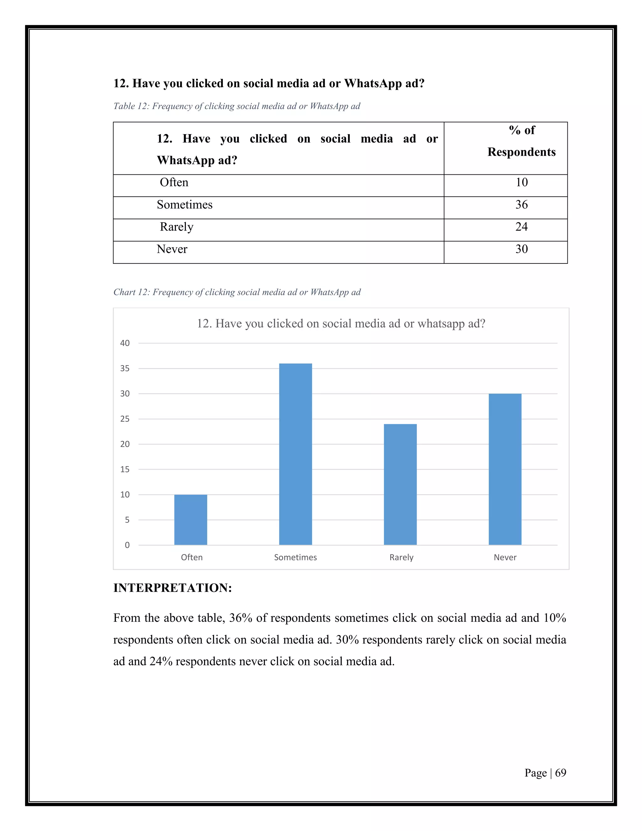 Page | 69
12. Have you clicked on social media ad or WhatsApp ad?
Table 12: Frequency of clicking social media ad or WhatsApp ad
12. Have you clicked on social media ad or
WhatsApp ad?
% of
Respondents
Often 10
Sometimes 36
Rarely 24
Never 30
Chart 12: Frequency of clicking social media ad or WhatsApp ad
INTERPRETATION:
From the above table, 36% of respondents sometimes click on social media ad and 10%
respondents often click on social media ad. 30% respondents rarely click on social media
ad and 24% respondents never click on social media ad.
0
5
10
15
20
25
30
35
40
Often Sometimes Rarely Never
12. Have you clicked on social media ad or whatsapp ad?
 