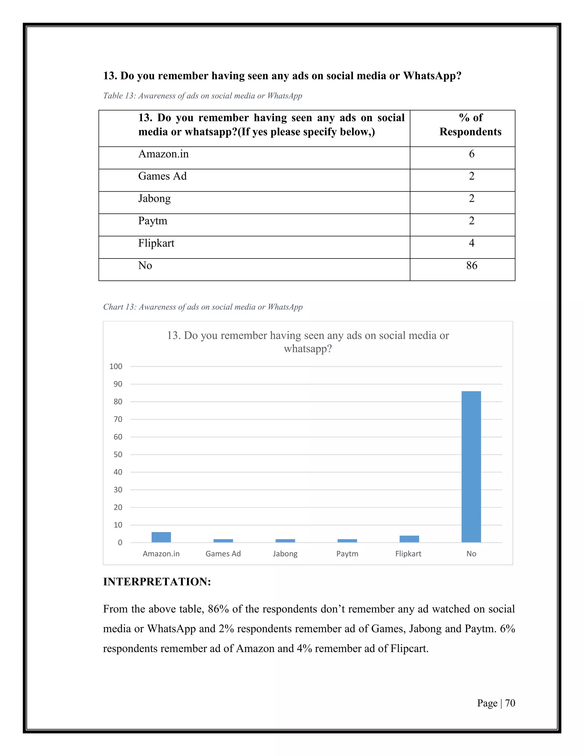 Page | 70
13. Do you remember having seen any ads on social media or WhatsApp?
Table 13: Awareness of ads on social media or WhatsApp
13. Do you remember having seen any ads on social
media or whatsapp?(If yes please specify below,)
% of
Respondents
Amazon.in 6
Games Ad 2
Jabong 2
Paytm 2
Flipkart 4
No 86
Chart 13: Awareness of ads on social media or WhatsApp
INTERPRETATION:
From the above table, 86% of the respondents don’t remember any ad watched on social
media or WhatsApp and 2% respondents remember ad of Games, Jabong and Paytm. 6%
respondents remember ad of Amazon and 4% remember ad of Flipcart.
0
10
20
30
40
50
60
70
80
90
100
Amazon.in Games Ad Jabong Paytm Flipkart No
13. Do you remember having seen any ads on social media or
whatsapp?
 