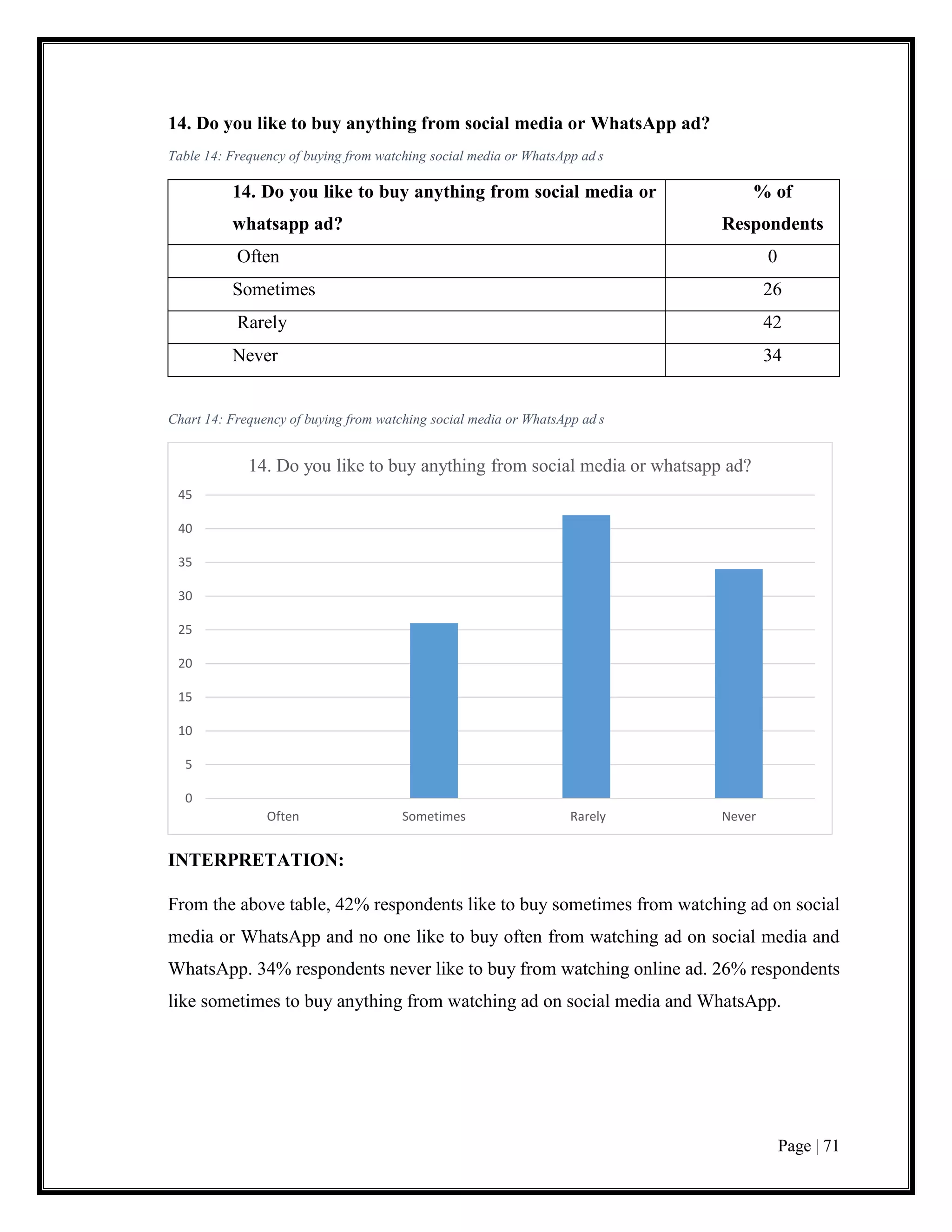 Page | 71
14. Do you like to buy anything from social media or WhatsApp ad?
Table 14: Frequency of buying from watching social media or WhatsApp ad s
14. Do you like to buy anything from social media or
whatsapp ad?
% of
Respondents
Often 0
Sometimes 26
Rarely 42
Never 34
Chart 14: Frequency of buying from watching social media or WhatsApp ad s
INTERPRETATION:
From the above table, 42% respondents like to buy sometimes from watching ad on social
media or WhatsApp and no one like to buy often from watching ad on social media and
WhatsApp. 34% respondents never like to buy from watching online ad. 26% respondents
like sometimes to buy anything from watching ad on social media and WhatsApp.
0
5
10
15
20
25
30
35
40
45
Often Sometimes Rarely Never
14. Do you like to buy anything from social media or whatsapp ad?
 