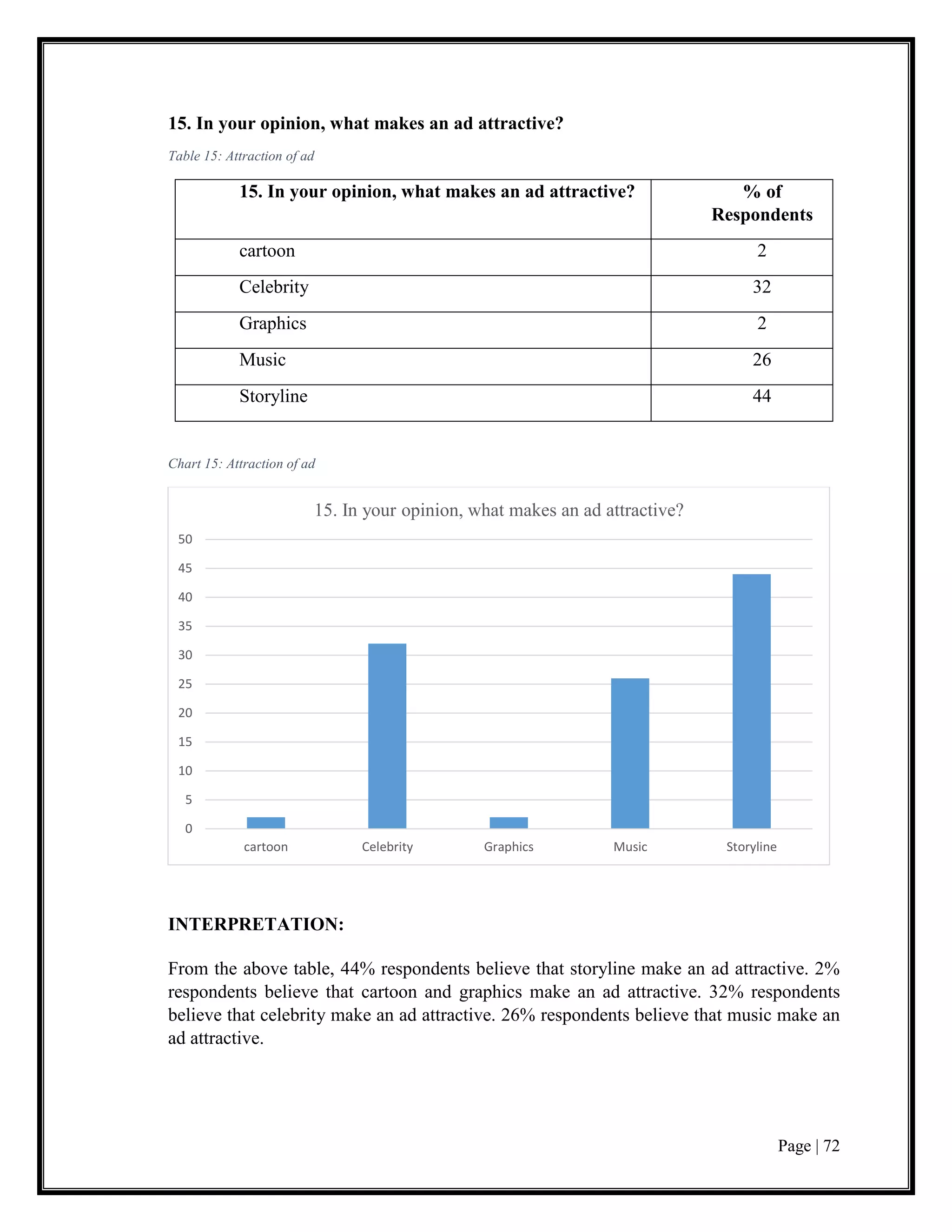 Page | 72
15. In your opinion, what makes an ad attractive?
Table 15: Attraction of ad
15. In your opinion, what makes an ad attractive? % of
Respondents
cartoon 2
Celebrity 32
Graphics 2
Music 26
Storyline 44
Chart 15: Attraction of ad
INTERPRETATION:
From the above table, 44% respondents believe that storyline make an ad attractive. 2%
respondents believe that cartoon and graphics make an ad attractive. 32% respondents
believe that celebrity make an ad attractive. 26% respondents believe that music make an
ad attractive.
0
5
10
15
20
25
30
35
40
45
50
cartoon Celebrity Graphics Music Storyline
15. In your opinion, what makes an ad attractive?
 