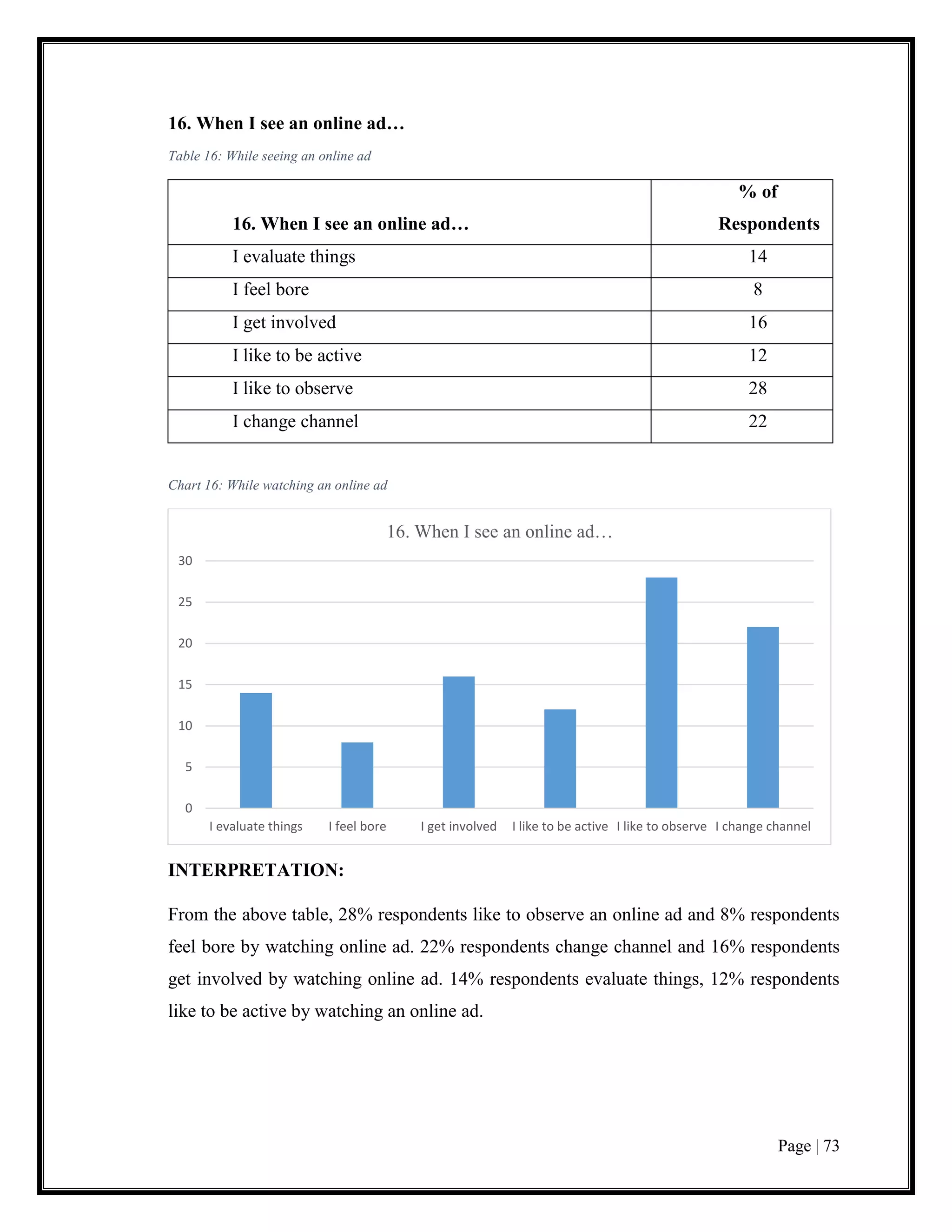 Page | 73
16. When I see an online ad…
Table 16: While seeing an online ad
16. When I see an online ad…
% of
Respondents
I evaluate things 14
I feel bore 8
I get involved 16
I like to be active 12
I like to observe 28
I change channel 22
Chart 16: While watching an online ad
INTERPRETATION:
From the above table, 28% respondents like to observe an online ad and 8% respondents
feel bore by watching online ad. 22% respondents change channel and 16% respondents
get involved by watching online ad. 14% respondents evaluate things, 12% respondents
like to be active by watching an online ad.
0
5
10
15
20
25
30
I evaluate things I feel bore I get involved I like to be active I like to observe I change channel
16. When I see an online ad…
 