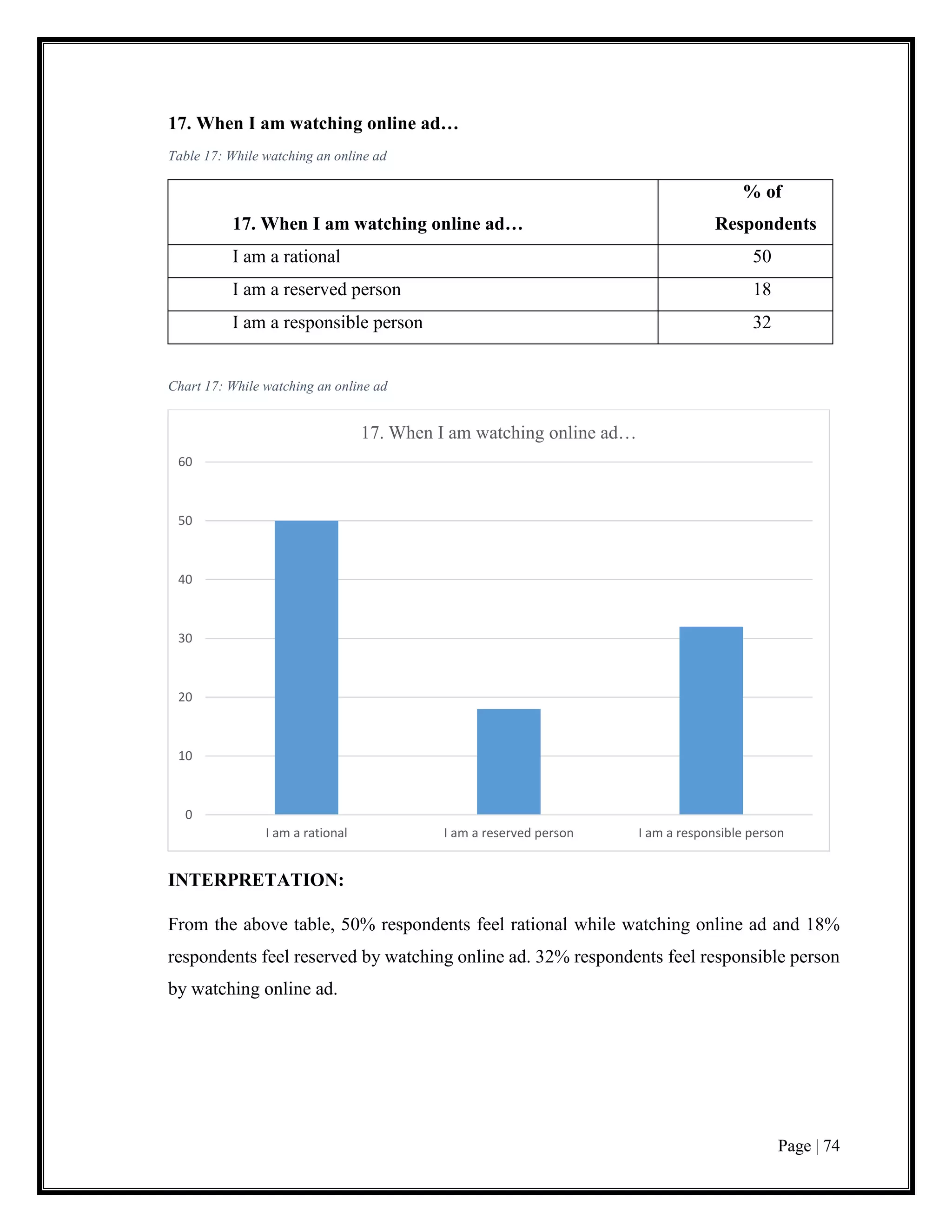 Page | 74
17. When I am watching online ad…
Table 17: While watching an online ad
17. When I am watching online ad…
% of
Respondents
I am a rational 50
I am a reserved person 18
I am a responsible person 32
Chart 17: While watching an online ad
INTERPRETATION:
From the above table, 50% respondents feel rational while watching online ad and 18%
respondents feel reserved by watching online ad. 32% respondents feel responsible person
by watching online ad.
0
10
20
30
40
50
60
I am a rational I am a reserved person I am a responsible person
17. When I am watching online ad…
 