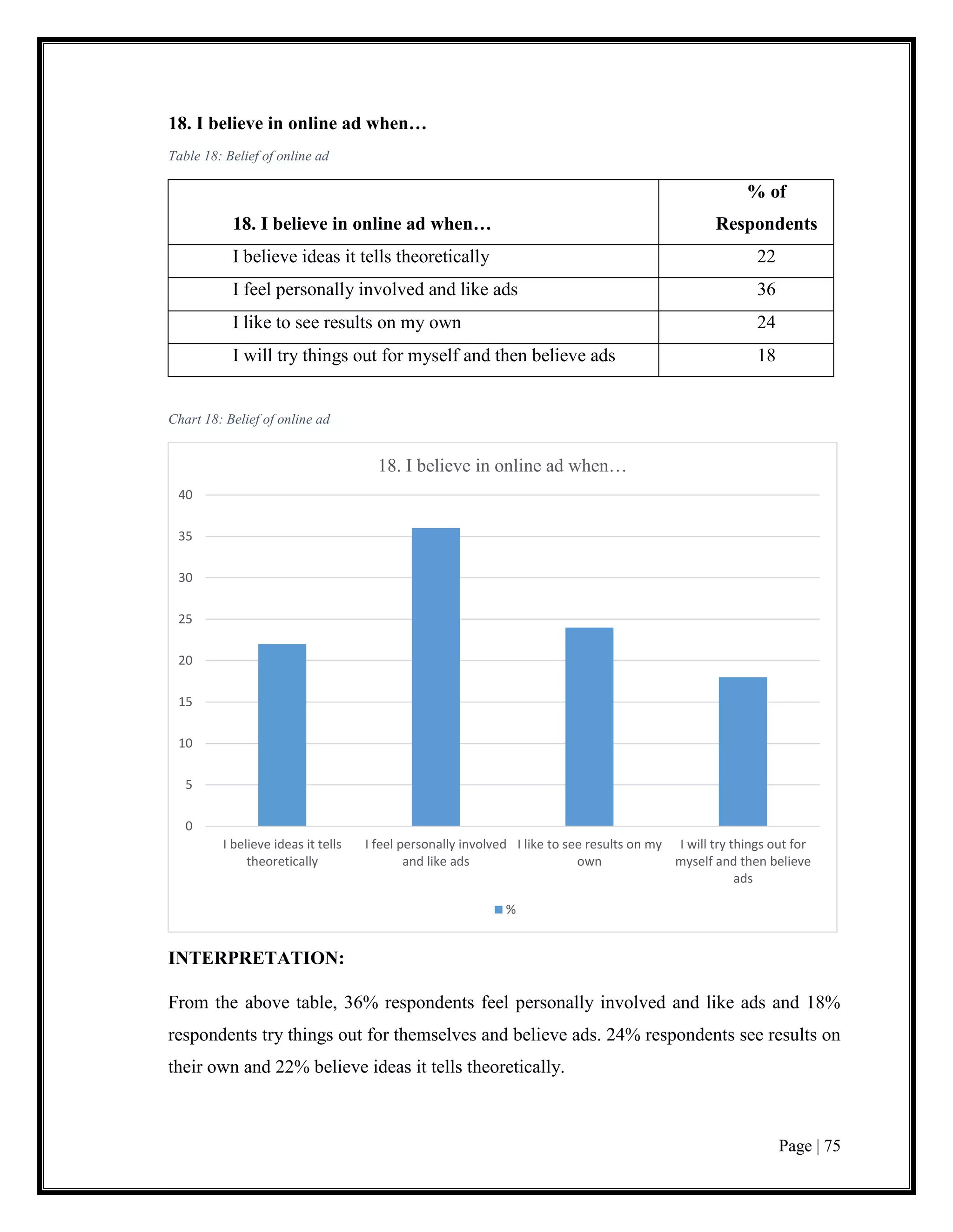 Page | 75
18. I believe in online ad when…
Table 18: Belief of online ad
18. I believe in online ad when…
% of
Respondents
I believe ideas it tells theoretically 22
I feel personally involved and like ads 36
I like to see results on my own 24
I will try things out for myself and then believe ads 18
Chart 18: Belief of online ad
INTERPRETATION:
From the above table, 36% respondents feel personally involved and like ads and 18%
respondents try things out for themselves and believe ads. 24% respondents see results on
their own and 22% believe ideas it tells theoretically.
0
5
10
15
20
25
30
35
40
I believe ideas it tells
theoretically
I feel personally involved
and like ads
I like to see results on my
own
I will try things out for
myself and then believe
ads
18. I believe in online ad when…
%
 