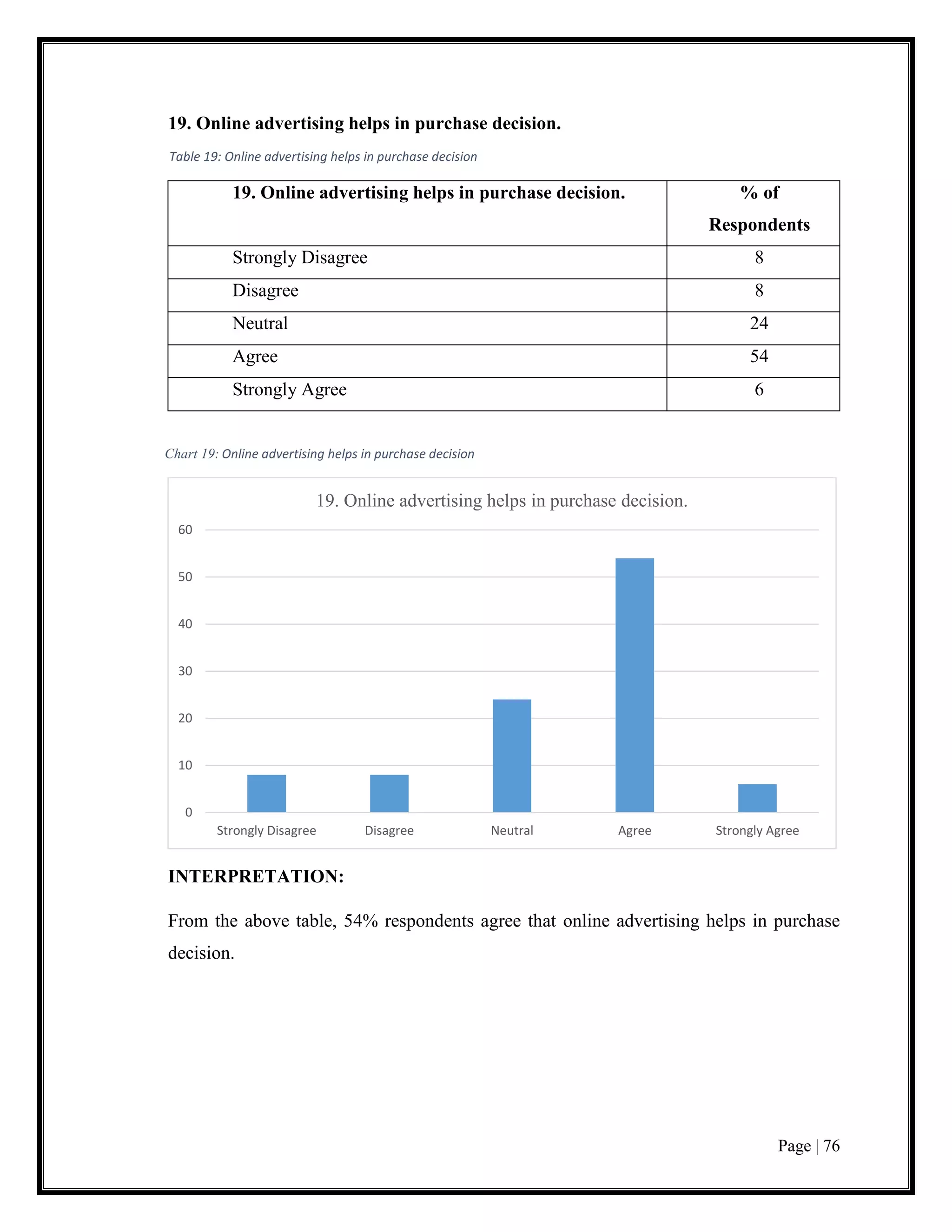 Page | 76
19. Online advertising helps in purchase decision.
Table 19: Online advertising helps in purchase decision
19. Online advertising helps in purchase decision. % of
Respondents
Strongly Disagree 8
Disagree 8
Neutral 24
Agree 54
Strongly Agree 6
Chart 19: Online advertising helps in purchase decision
INTERPRETATION:
From the above table, 54% respondents agree that online advertising helps in purchase
decision.
0
10
20
30
40
50
60
Strongly Disagree Disagree Neutral Agree Strongly Agree
19. Online advertising helps in purchase decision.
 