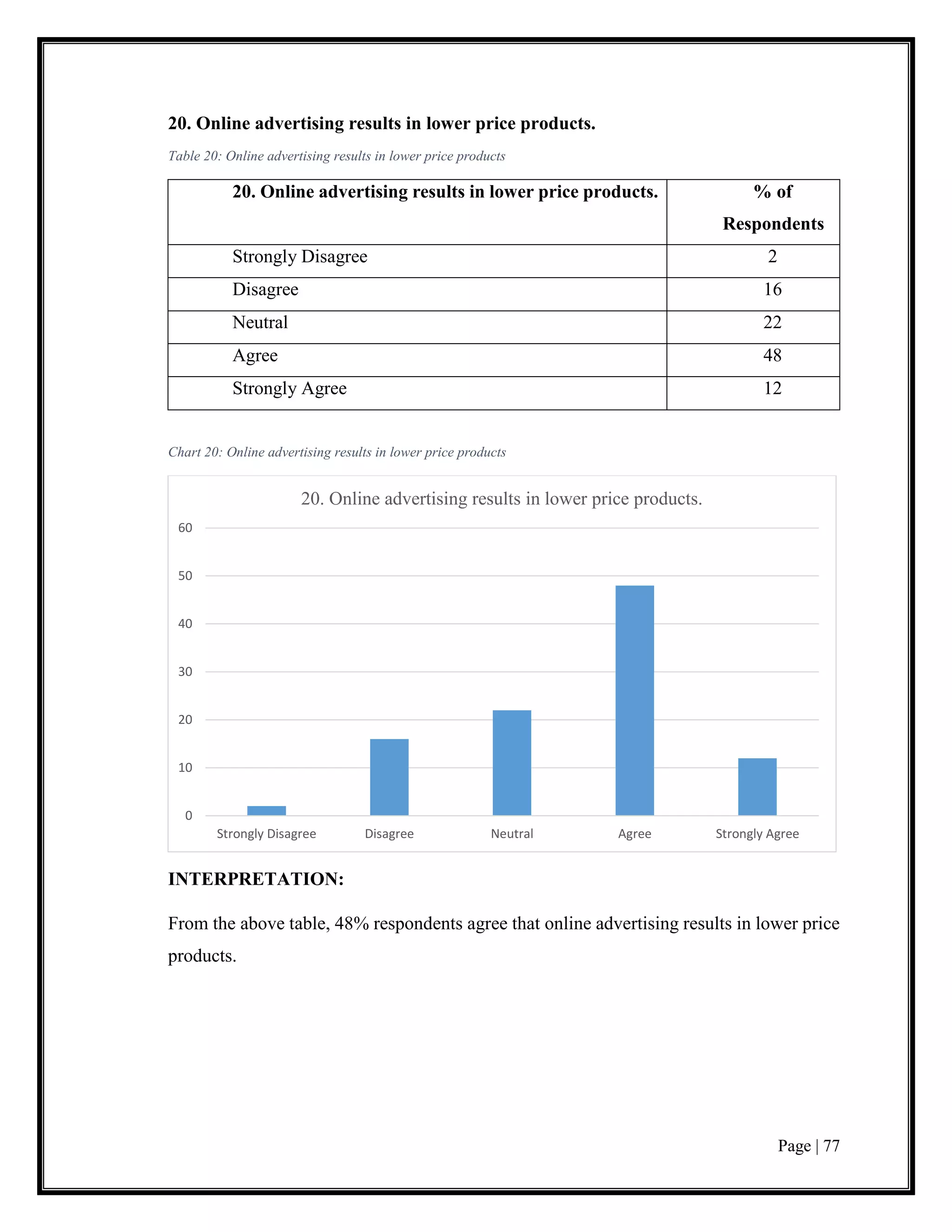 Page | 77
20. Online advertising results in lower price products.
Table 20: Online advertising results in lower price products
20. Online advertising results in lower price products. % of
Respondents
Strongly Disagree 2
Disagree 16
Neutral 22
Agree 48
Strongly Agree 12
Chart 20: Online advertising results in lower price products
INTERPRETATION:
From the above table, 48% respondents agree that online advertising results in lower price
products.
0
10
20
30
40
50
60
Strongly Disagree Disagree Neutral Agree Strongly Agree
20. Online advertising results in lower price products.
 