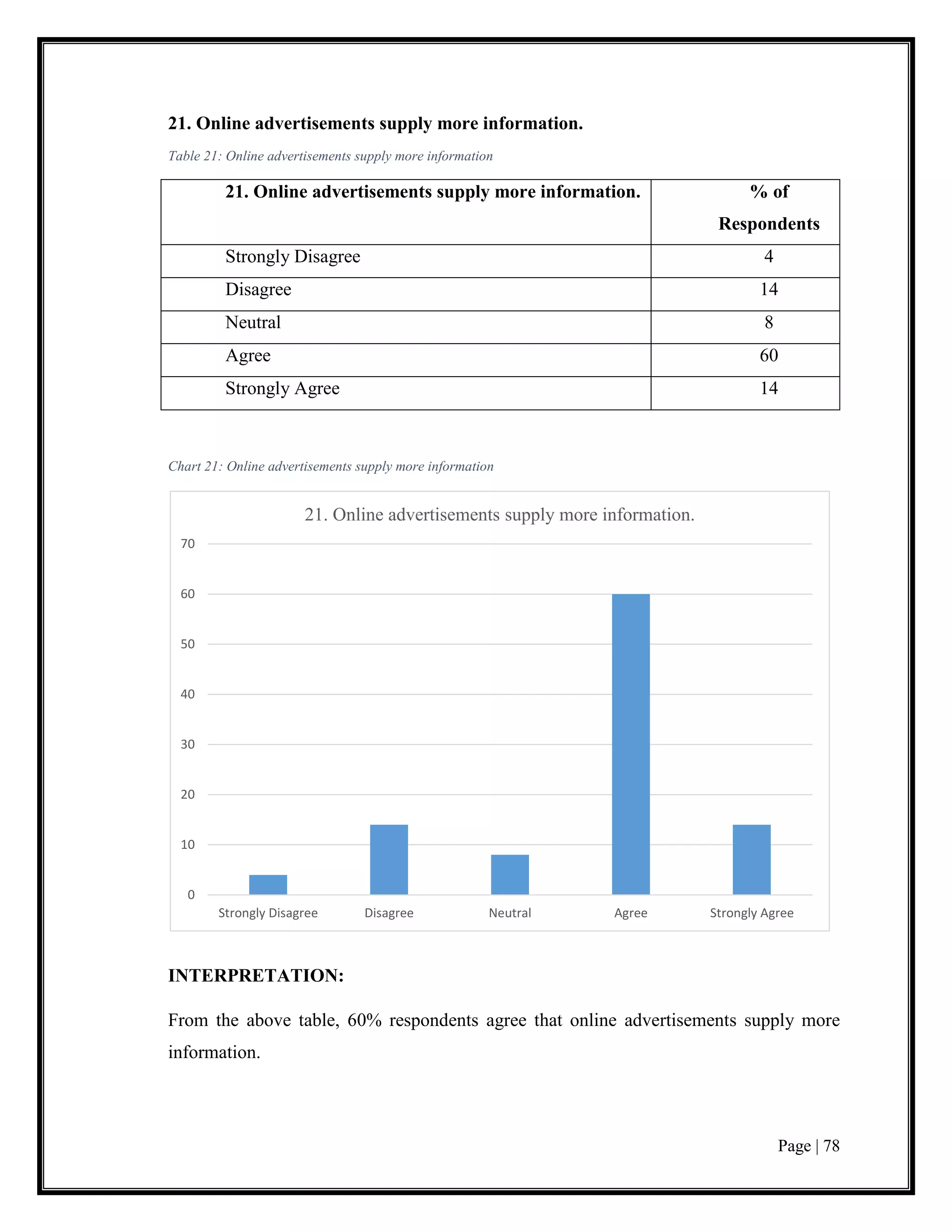Page | 78
21. Online advertisements supply more information.
Table 21: Online advertisements supply more information
21. Online advertisements supply more information. % of
Respondents
Strongly Disagree 4
Disagree 14
Neutral 8
Agree 60
Strongly Agree 14
Chart 21: Online advertisements supply more information
INTERPRETATION:
From the above table, 60% respondents agree that online advertisements supply more
information.
0
10
20
30
40
50
60
70
Strongly Disagree Disagree Neutral Agree Strongly Agree
21. Online advertisements supply more information.
 