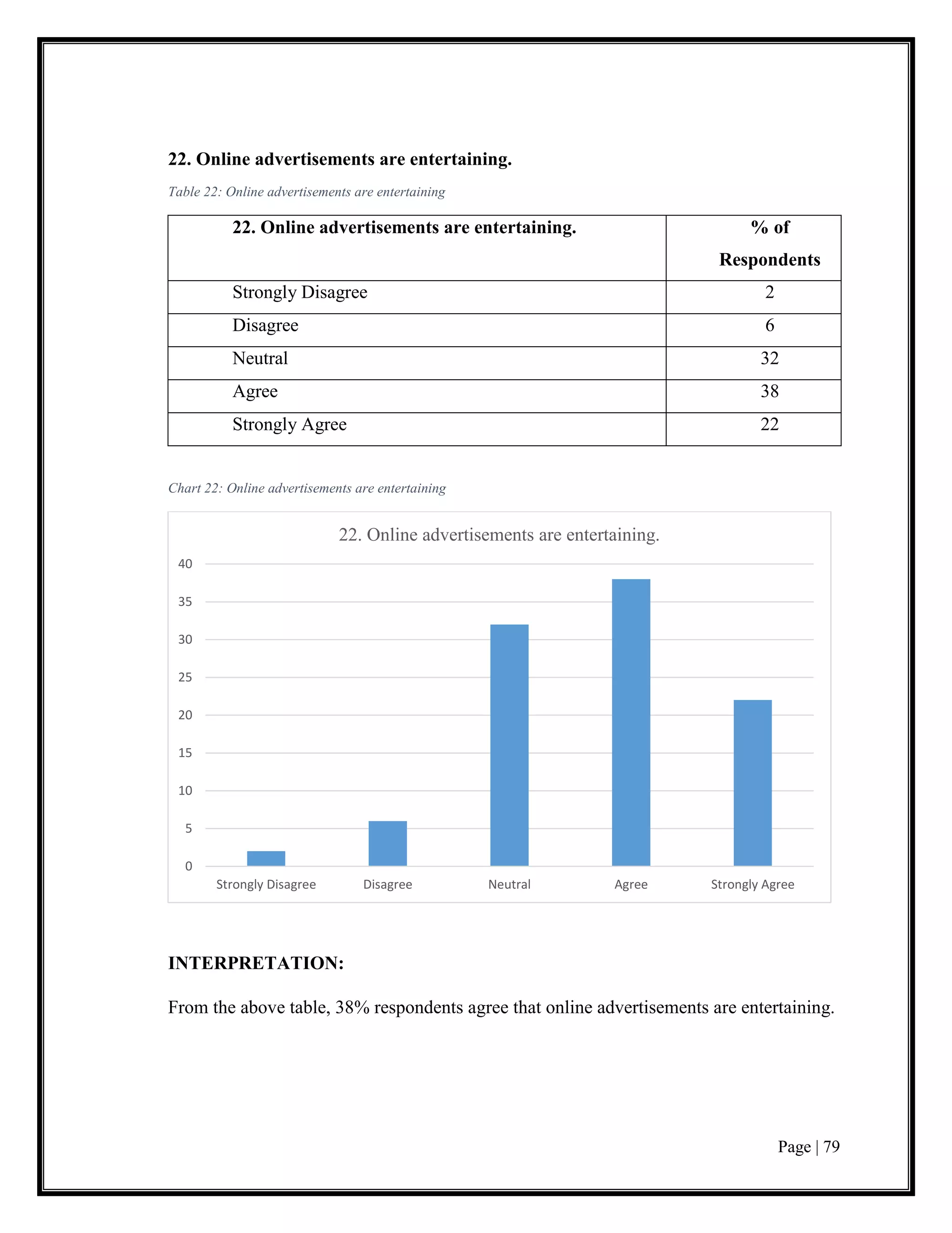Page | 79
22. Online advertisements are entertaining.
Table 22: Online advertisements are entertaining
22. Online advertisements are entertaining. % of
Respondents
Strongly Disagree 2
Disagree 6
Neutral 32
Agree 38
Strongly Agree 22
Chart 22: Online advertisements are entertaining
INTERPRETATION:
From the above table, 38% respondents agree that online advertisements are entertaining.
0
5
10
15
20
25
30
35
40
Strongly Disagree Disagree Neutral Agree Strongly Agree
22. Online advertisements are entertaining.
 