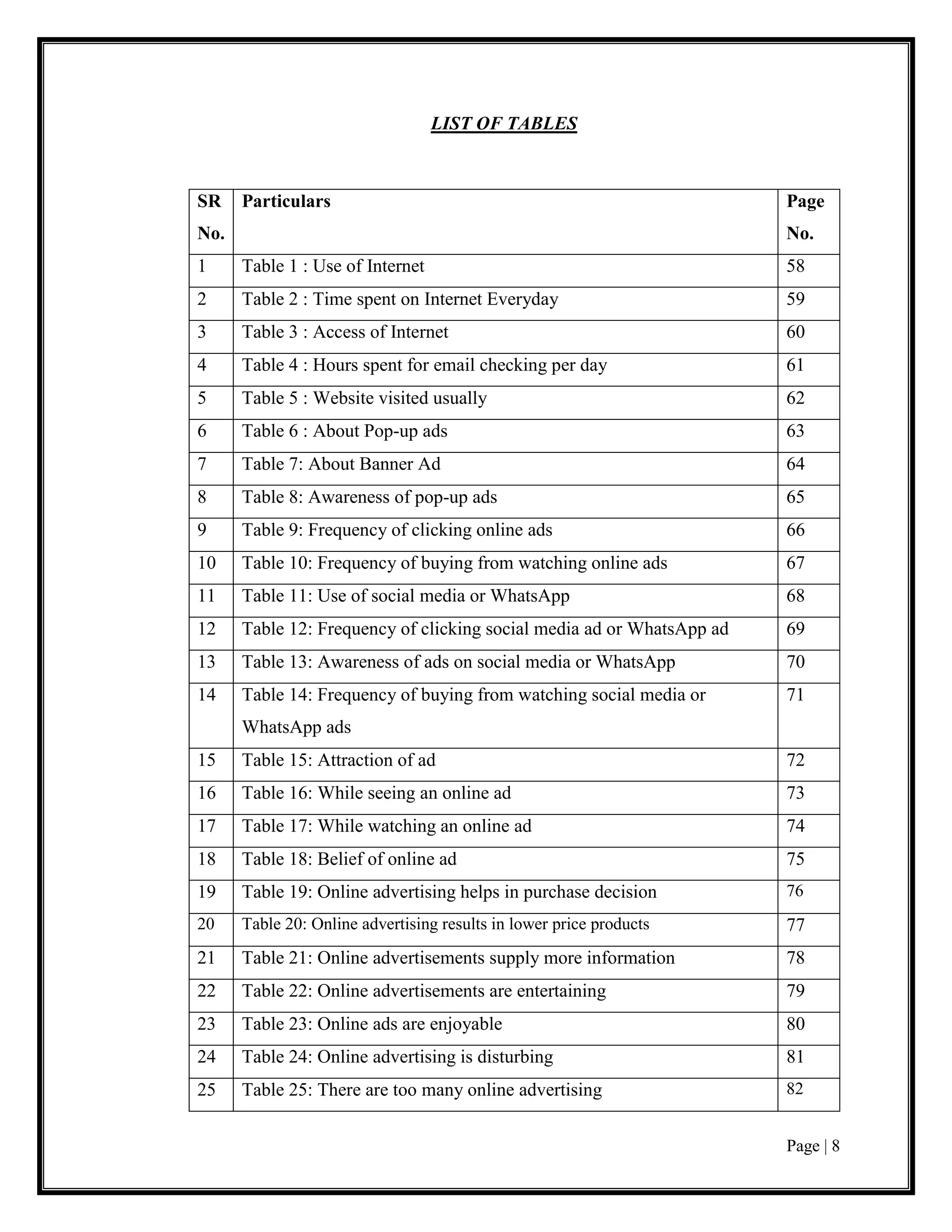 Page | 8
LIST OF TABLES
SR
No.
Particulars Page
No.
1 Table 1 : Use of Internet 58
2 Table 2 : Time spent on Internet Everyday 59
3 Table 3 : Access of Internet 60
4 Table 4 : Hours spent for email checking per day 61
5 Table 5 : Website visited usually 62
6 Table 6 : About Pop-up ads 63
7 Table 7: About Banner Ad 64
8 Table 8: Awareness of pop-up ads 65
9 Table 9: Frequency of clicking online ads 66
10 Table 10: Frequency of buying from watching online ads 67
11 Table 11: Use of social media or WhatsApp 68
12 Table 12: Frequency of clicking social media ad or WhatsApp ad 69
13 Table 13: Awareness of ads on social media or WhatsApp 70
14 Table 14: Frequency of buying from watching social media or
WhatsApp ads
71
15 Table 15: Attraction of ad 72
16 Table 16: While seeing an online ad 73
17 Table 17: While watching an online ad 74
18 Table 18: Belief of online ad 75
19 Table 19: Online advertising helps in purchase decision 76
20 Table 20: Online advertising results in lower price products 77
21 Table 21: Online advertisements supply more information 78
22 Table 22: Online advertisements are entertaining 79
23 Table 23: Online ads are enjoyable 80
24 Table 24: Online advertising is disturbing 81
25 Table 25: There are too many online advertising 82
 