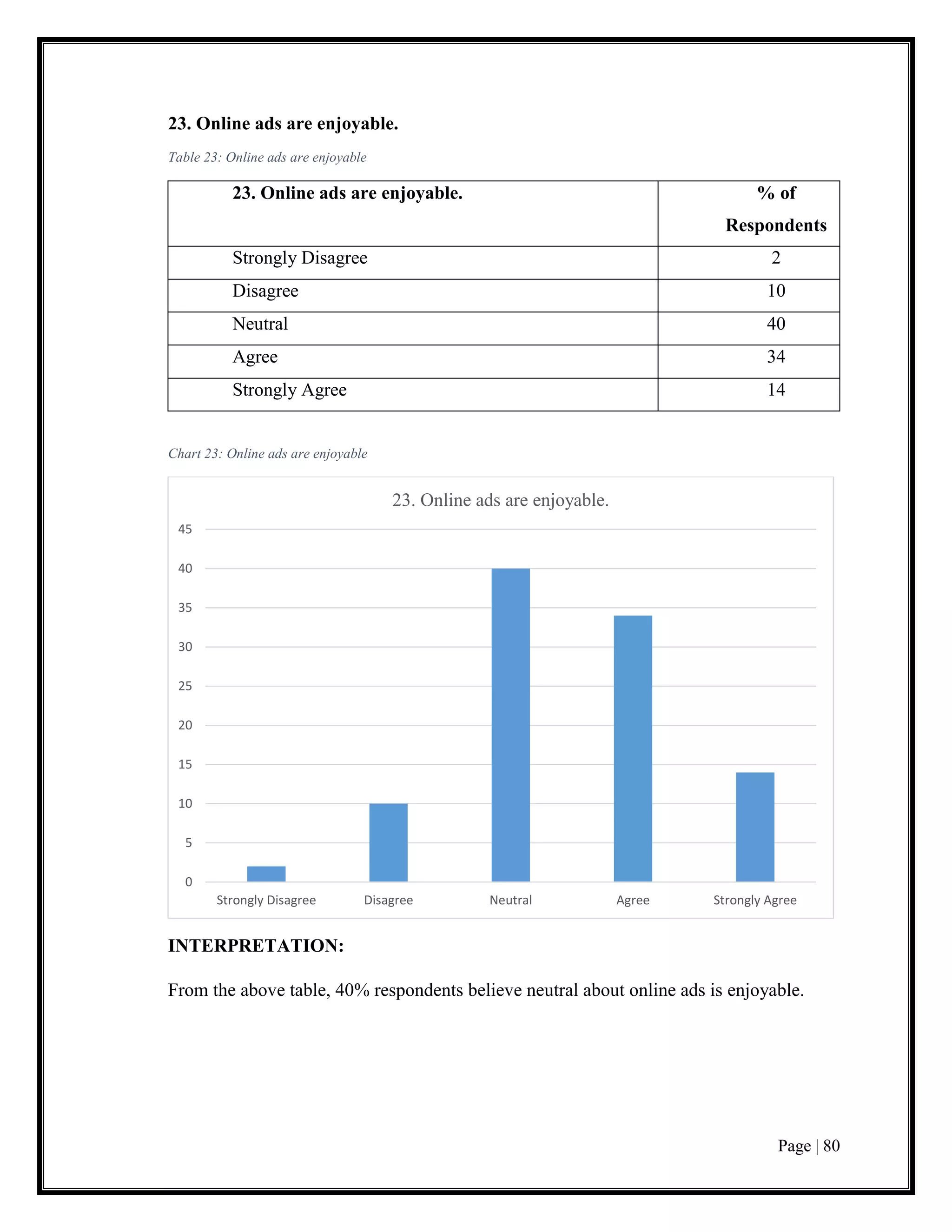 Page | 80
23. Online ads are enjoyable.
Table 23: Online ads are enjoyable
23. Online ads are enjoyable. % of
Respondents
Strongly Disagree 2
Disagree 10
Neutral 40
Agree 34
Strongly Agree 14
Chart 23: Online ads are enjoyable
INTERPRETATION:
From the above table, 40% respondents believe neutral about online ads is enjoyable.
0
5
10
15
20
25
30
35
40
45
Strongly Disagree Disagree Neutral Agree Strongly Agree
23. Online ads are enjoyable.
 