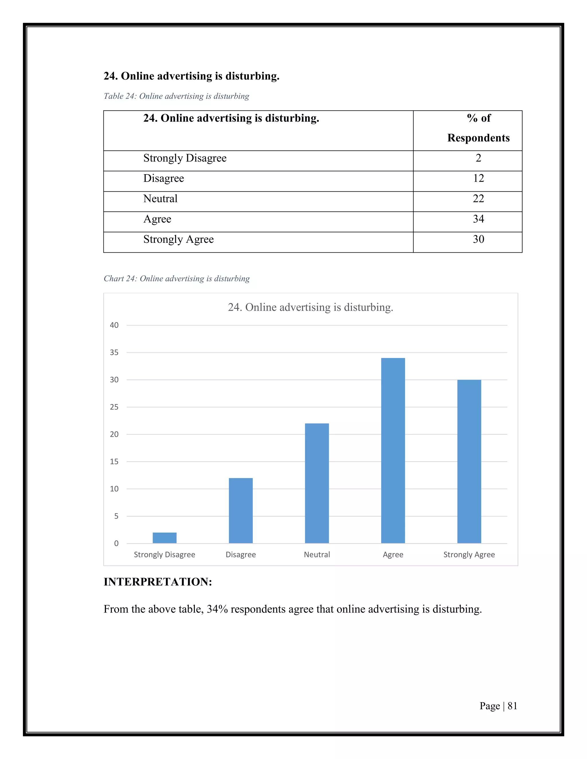 Page | 81
24. Online advertising is disturbing.
Table 24: Online advertising is disturbing
24. Online advertising is disturbing. % of
Respondents
Strongly Disagree 2
Disagree 12
Neutral 22
Agree 34
Strongly Agree 30
Chart 24: Online advertising is disturbing
INTERPRETATION:
From the above table, 34% respondents agree that online advertising is disturbing.
0
5
10
15
20
25
30
35
40
Strongly Disagree Disagree Neutral Agree Strongly Agree
24. Online advertising is disturbing.
 