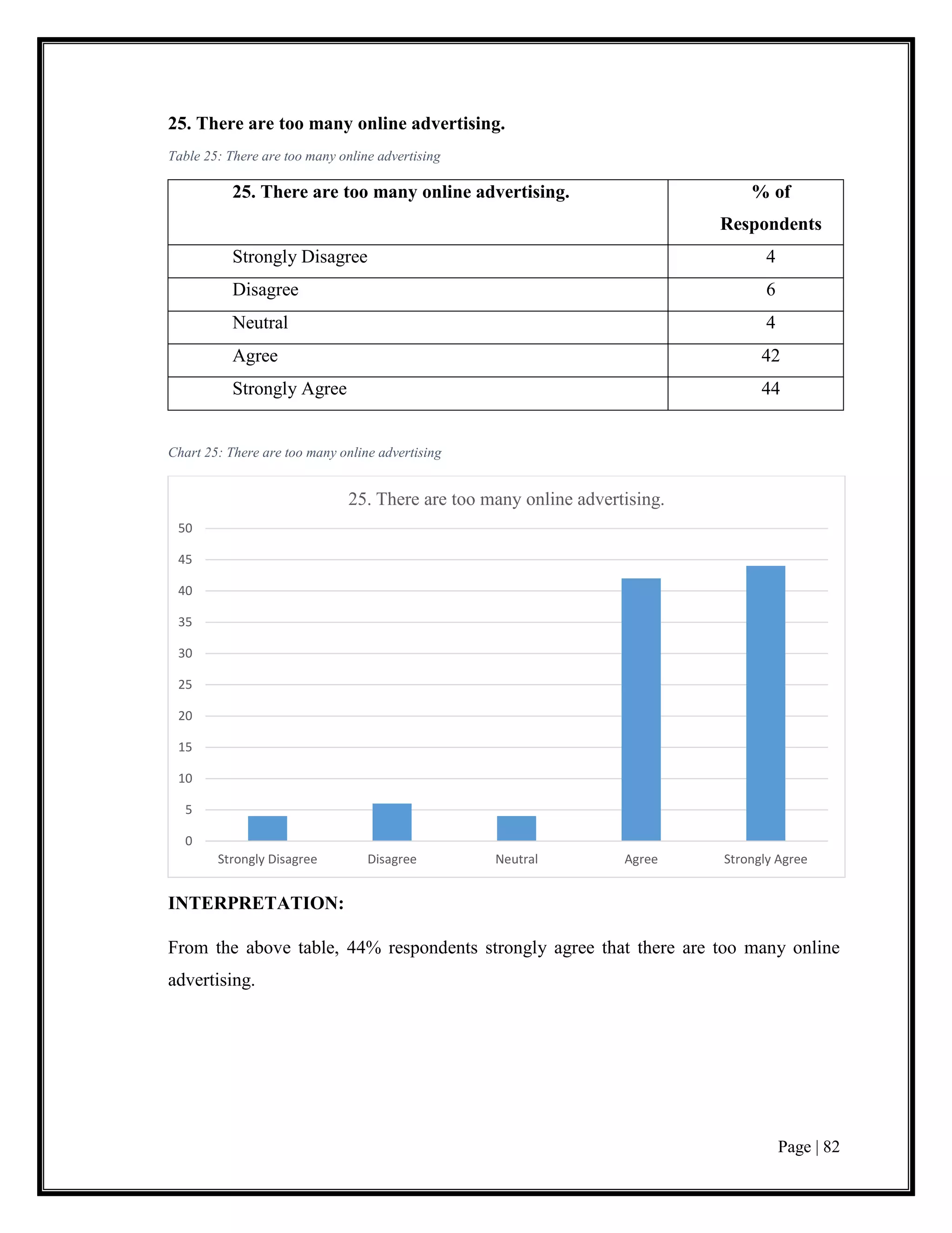 Page | 82
25. There are too many online advertising.
Table 25: There are too many online advertising
25. There are too many online advertising. % of
Respondents
Strongly Disagree 4
Disagree 6
Neutral 4
Agree 42
Strongly Agree 44
Chart 25: There are too many online advertising
INTERPRETATION:
From the above table, 44% respondents strongly agree that there are too many online
advertising.
0
5
10
15
20
25
30
35
40
45
50
Strongly Disagree Disagree Neutral Agree Strongly Agree
25. There are too many online advertising.
 