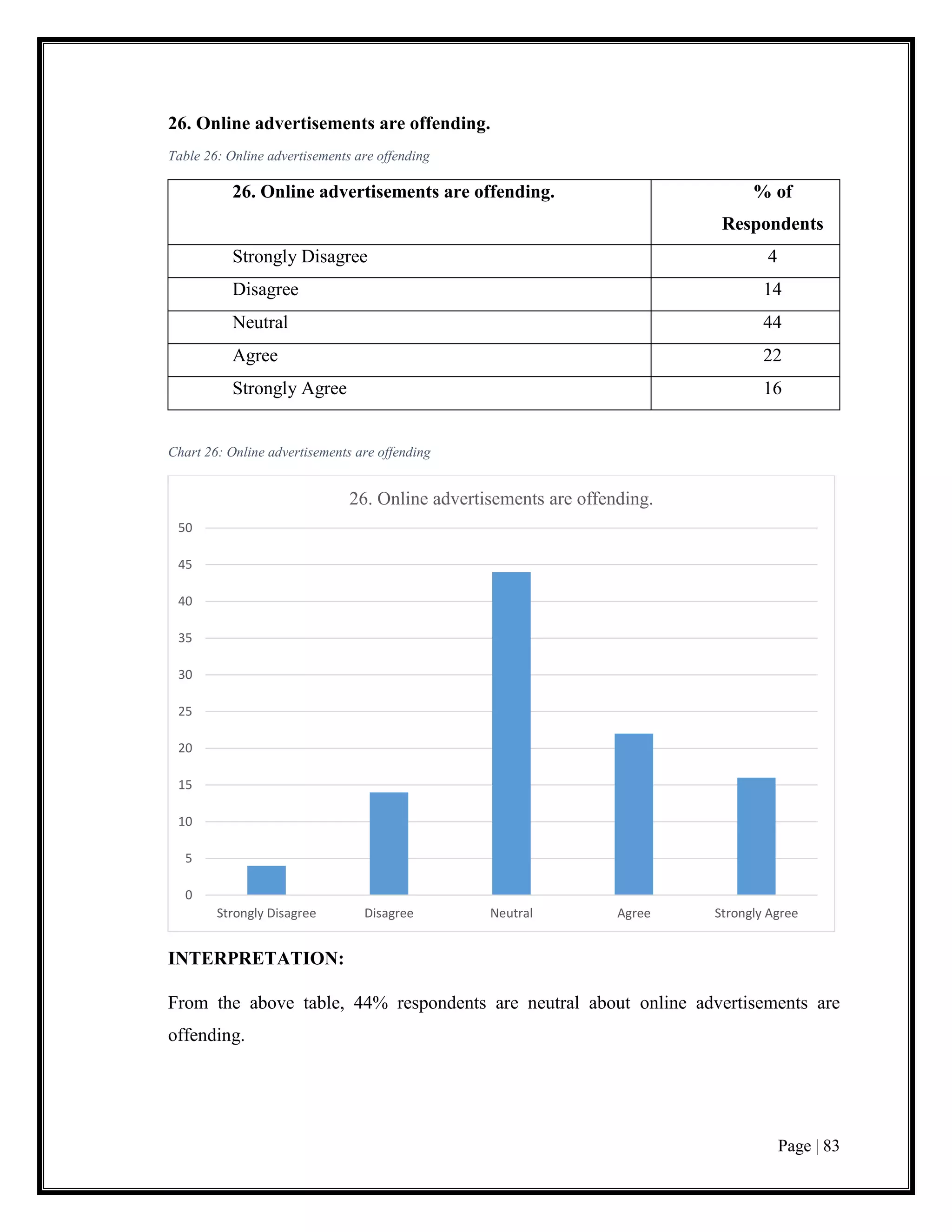 Page | 83
26. Online advertisements are offending.
Table 26: Online advertisements are offending
26. Online advertisements are offending. % of
Respondents
Strongly Disagree 4
Disagree 14
Neutral 44
Agree 22
Strongly Agree 16
Chart 26: Online advertisements are offending
INTERPRETATION:
From the above table, 44% respondents are neutral about online advertisements are
offending.
0
5
10
15
20
25
30
35
40
45
50
Strongly Disagree Disagree Neutral Agree Strongly Agree
26. Online advertisements are offending.
 
