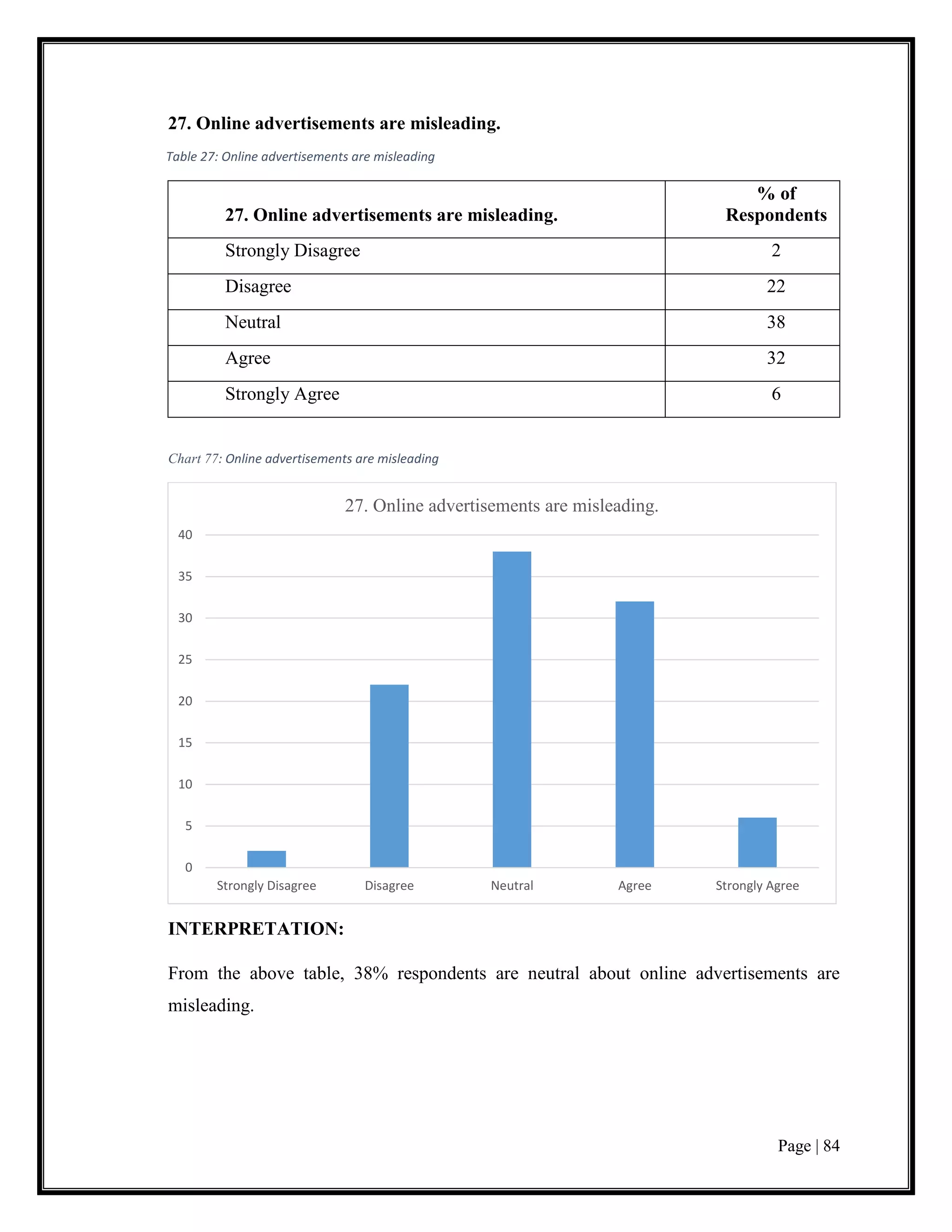 Page | 84
27. Online advertisements are misleading.
Table 27: Online advertisements are misleading
27. Online advertisements are misleading.
% of
Respondents
Strongly Disagree 2
Disagree 22
Neutral 38
Agree 32
Strongly Agree 6
Chart 77: Online advertisements are misleading
INTERPRETATION:
From the above table, 38% respondents are neutral about online advertisements are
misleading.
0
5
10
15
20
25
30
35
40
Strongly Disagree Disagree Neutral Agree Strongly Agree
27. Online advertisements are misleading.
 