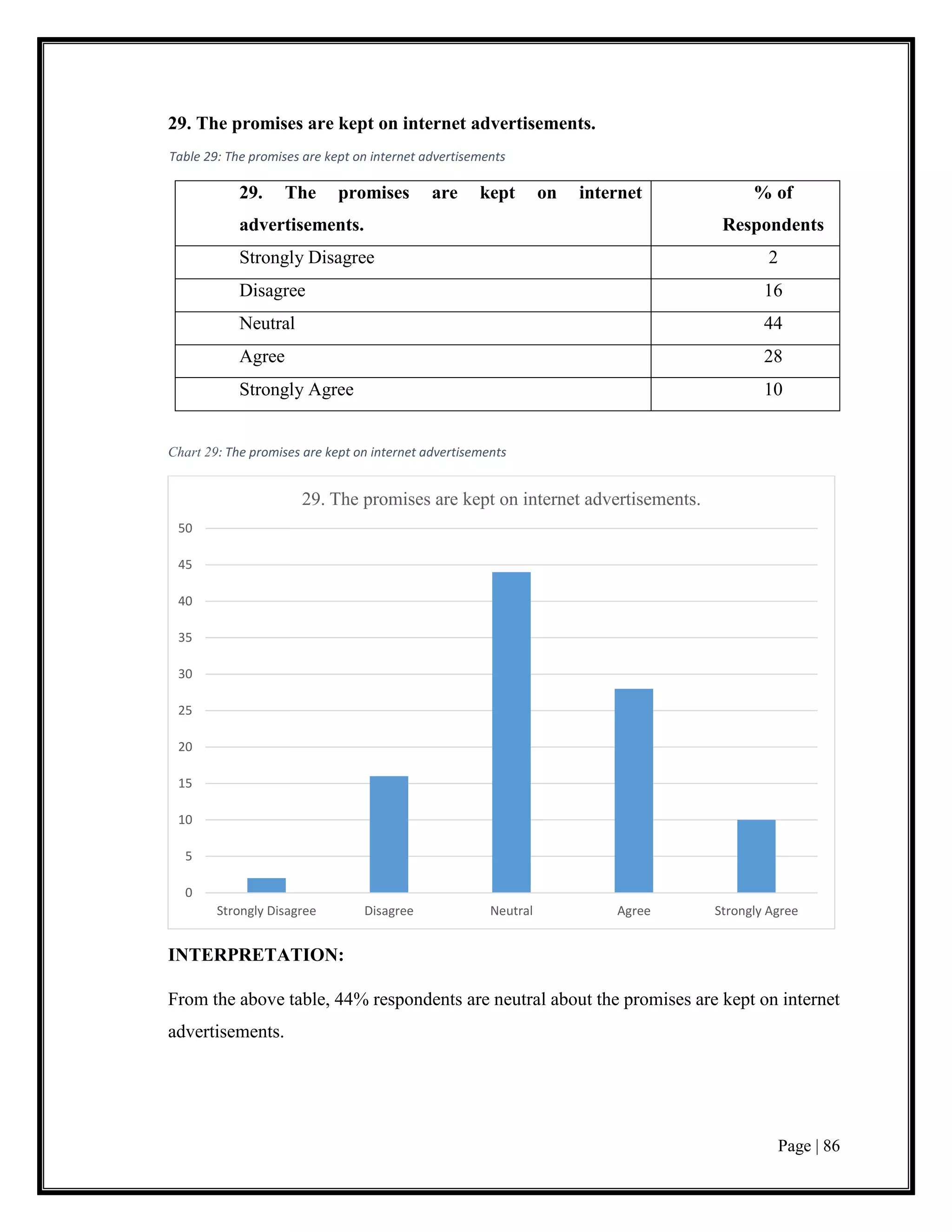 Page | 86
29. The promises are kept on internet advertisements.
Table 29: The promises are kept on internet advertisements
29. The promises are kept on internet
advertisements.
% of
Respondents
Strongly Disagree 2
Disagree 16
Neutral 44
Agree 28
Strongly Agree 10
Chart 29: The promises are kept on internet advertisements
INTERPRETATION:
From the above table, 44% respondents are neutral about the promises are kept on internet
advertisements.
0
5
10
15
20
25
30
35
40
45
50
Strongly Disagree Disagree Neutral Agree Strongly Agree
29. The promises are kept on internet advertisements.
 
