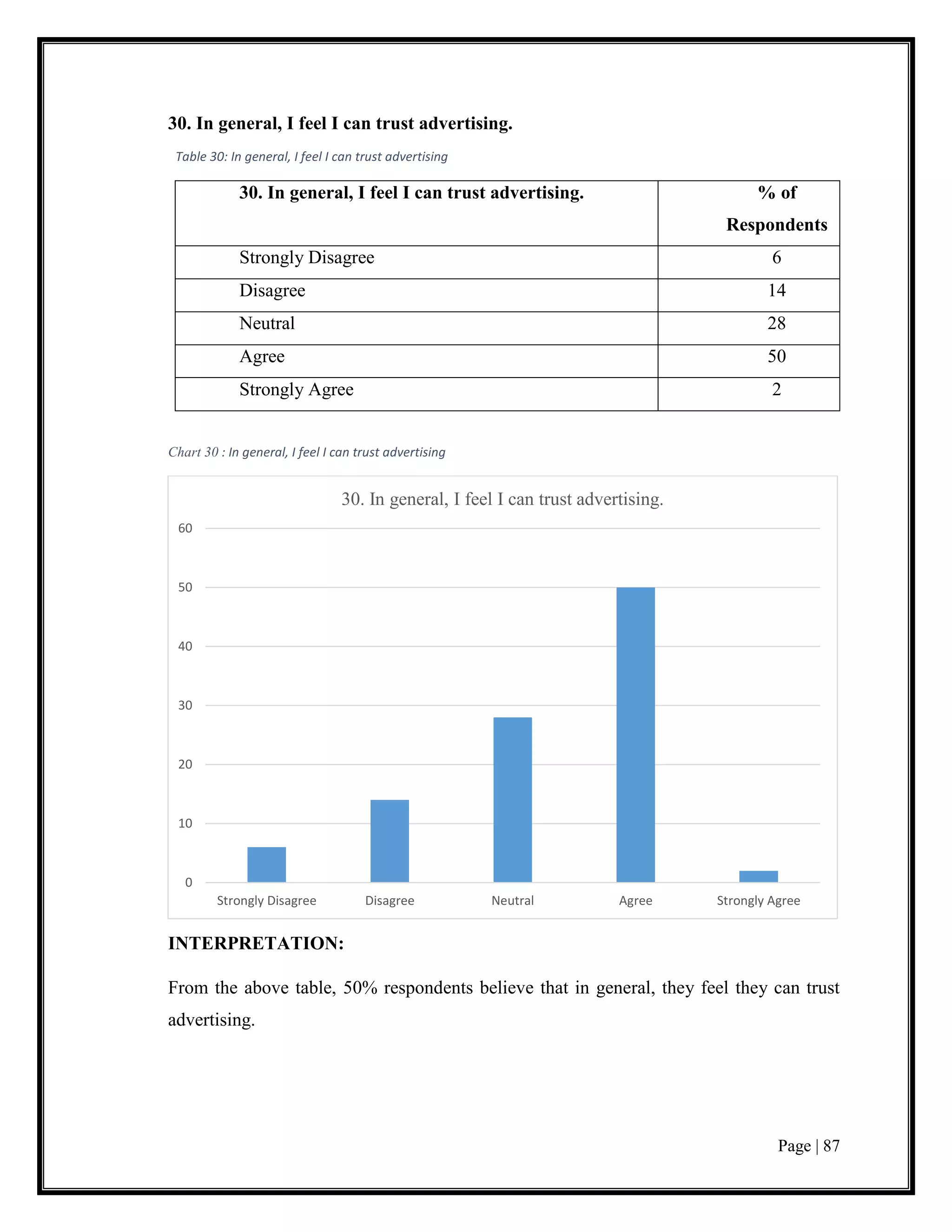 Page | 87
30. In general, I feel I can trust advertising.
Table 30: In general, I feel I can trust advertising
30. In general, I feel I can trust advertising. % of
Respondents
Strongly Disagree 6
Disagree 14
Neutral 28
Agree 50
Strongly Agree 2
Chart 30 : In general, I feel I can trust advertising
INTERPRETATION:
From the above table, 50% respondents believe that in general, they feel they can trust
advertising.
0
10
20
30
40
50
60
Strongly Disagree Disagree Neutral Agree Strongly Agree
30. In general, I feel I can trust advertising.
 