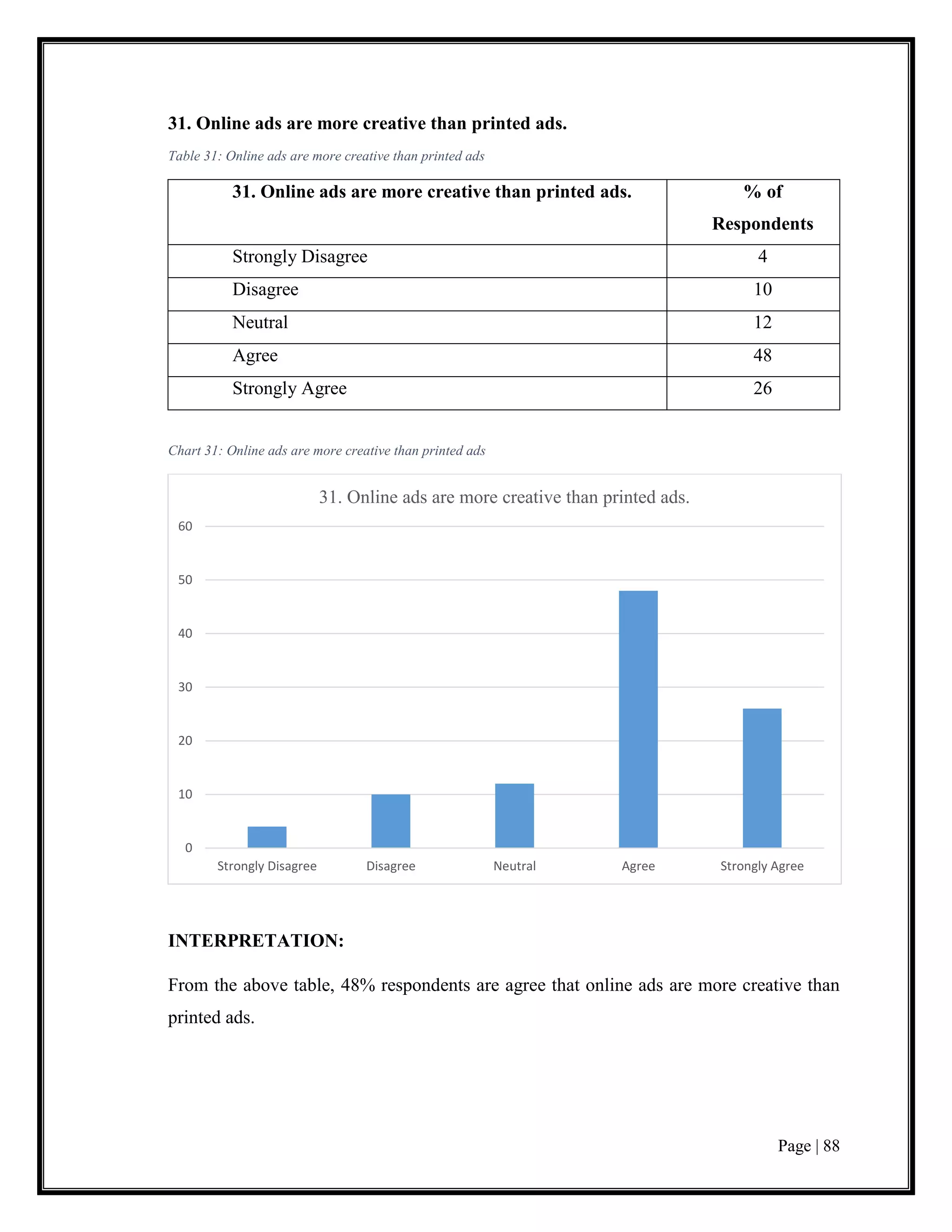 Page | 88
31. Online ads are more creative than printed ads.
Table 31: Online ads are more creative than printed ads
31. Online ads are more creative than printed ads. % of
Respondents
Strongly Disagree 4
Disagree 10
Neutral 12
Agree 48
Strongly Agree 26
Chart 31: Online ads are more creative than printed ads
INTERPRETATION:
From the above table, 48% respondents are agree that online ads are more creative than
printed ads.
0
10
20
30
40
50
60
Strongly Disagree Disagree Neutral Agree Strongly Agree
31. Online ads are more creative than printed ads.
 