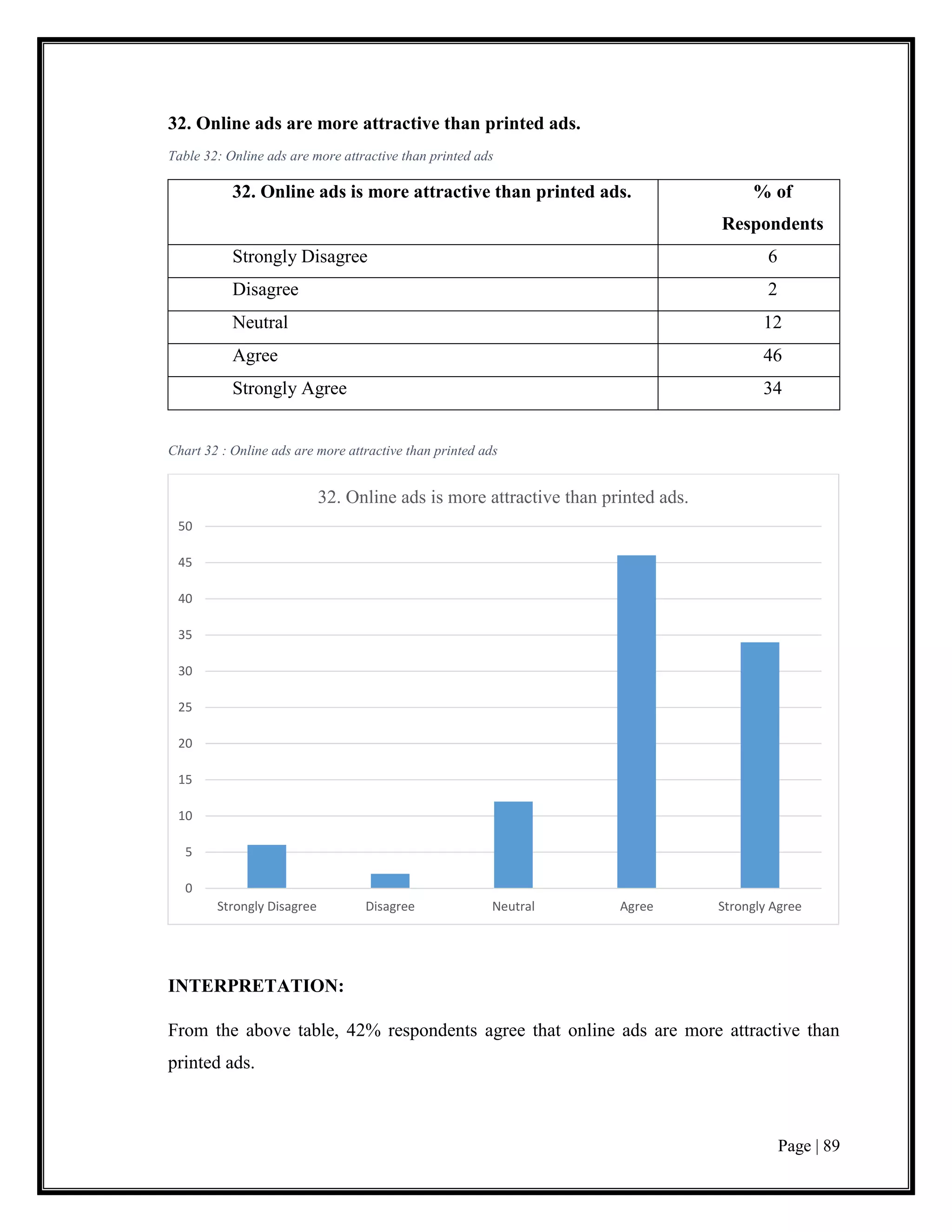 Page | 89
32. Online ads are more attractive than printed ads.
Table 32: Online ads are more attractive than printed ads
32. Online ads is more attractive than printed ads. % of
Respondents
Strongly Disagree 6
Disagree 2
Neutral 12
Agree 46
Strongly Agree 34
Chart 32 : Online ads are more attractive than printed ads
INTERPRETATION:
From the above table, 42% respondents agree that online ads are more attractive than
printed ads.
0
5
10
15
20
25
30
35
40
45
50
Strongly Disagree Disagree Neutral Agree Strongly Agree
32. Online ads is more attractive than printed ads.
 