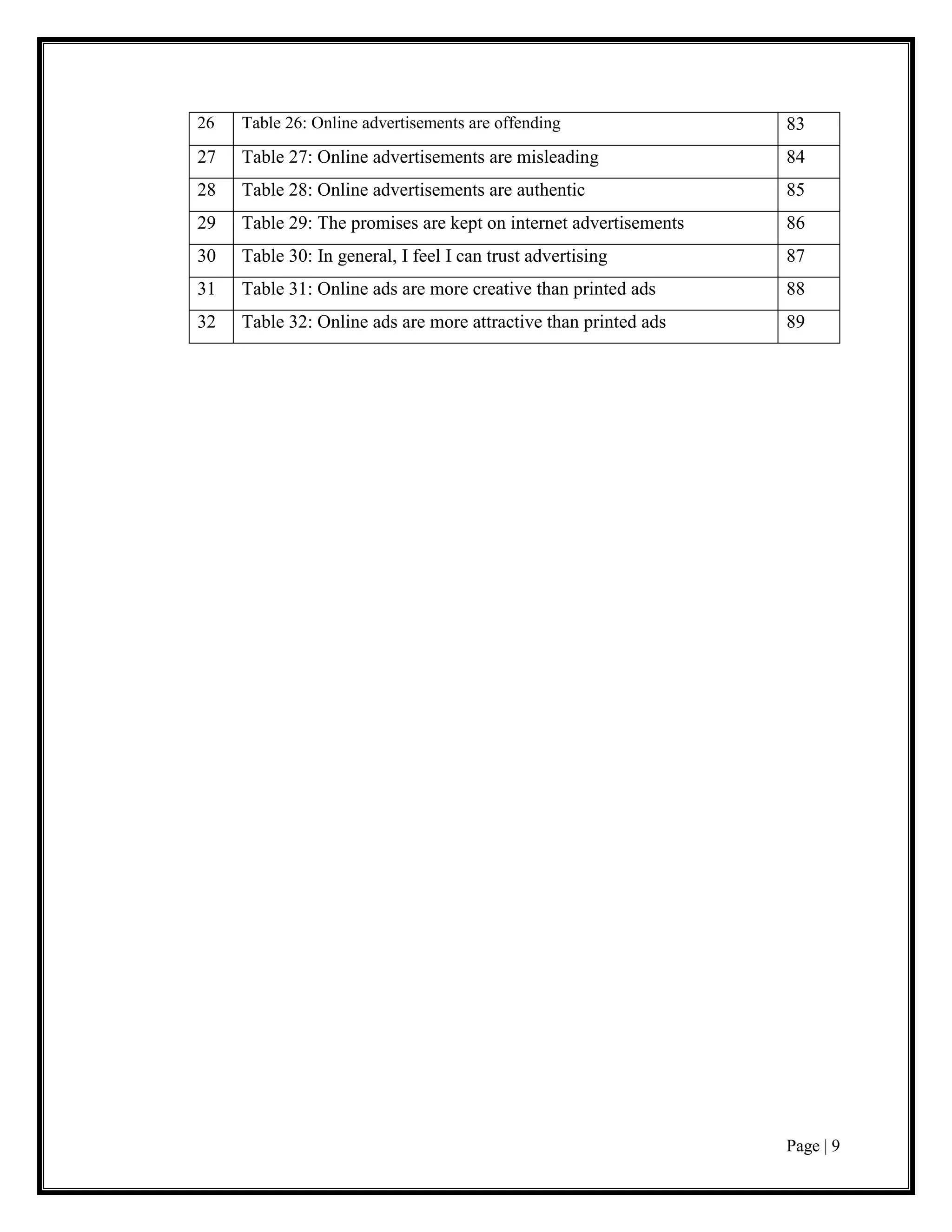 Page | 9
26 Table 26: Online advertisements are offending 83
27 Table 27: Online advertisements are misleading 84
28 Table 28: Online advertisements are authentic 85
29 Table 29: The promises are kept on internet advertisements 86
30 Table 30: In general, I feel I can trust advertising 87
31 Table 31: Online ads are more creative than printed ads 88
32 Table 32: Online ads are more attractive than printed ads 89
 