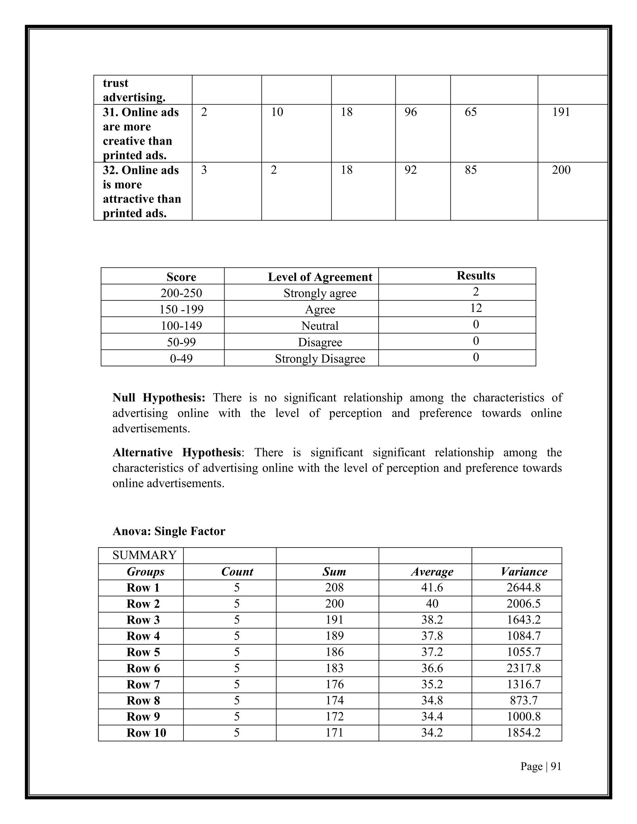 Page | 91
trust
advertising.
31. Online ads
are more
creative than
printed ads.
2 10 18 96 65 191
32. Online ads
is more
attractive than
printed ads.
3 2 18 92 85 200
Score Level of Agreement Results
200-250 Strongly agree 2
150 -199 Agree 12
100-149 Neutral 0
50-99 Disagree 0
0-49 Strongly Disagree 0
Null Hypothesis: There is no significant relationship among the characteristics of
advertising online with the level of perception and preference towards online
advertisements.
Alternative Hypothesis: There is significant significant relationship among the
characteristics of advertising online with the level of perception and preference towards
online advertisements.
Anova: Single Factor
SUMMARY
Groups Count Sum Average Variance
Row 1 5 208 41.6 2644.8
Row 2 5 200 40 2006.5
Row 3 5 191 38.2 1643.2
Row 4 5 189 37.8 1084.7
Row 5 5 186 37.2 1055.7
Row 6 5 183 36.6 2317.8
Row 7 5 176 35.2 1316.7
Row 8 5 174 34.8 873.7
Row 9 5 172 34.4 1000.8
Row 10 5 171 34.2 1854.2
 