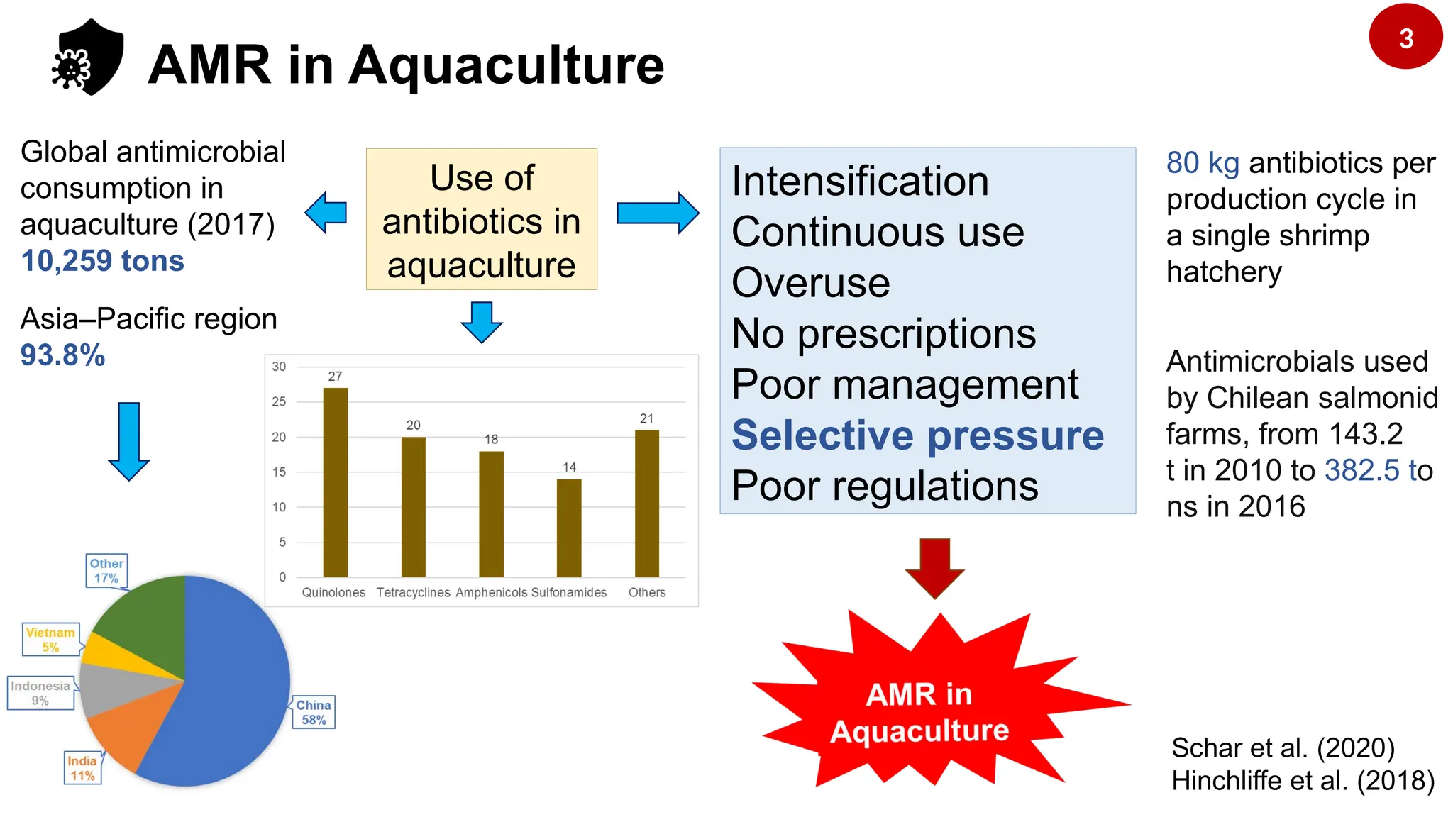 Antimicrobial Resistance in Aquaculture. | PPTX