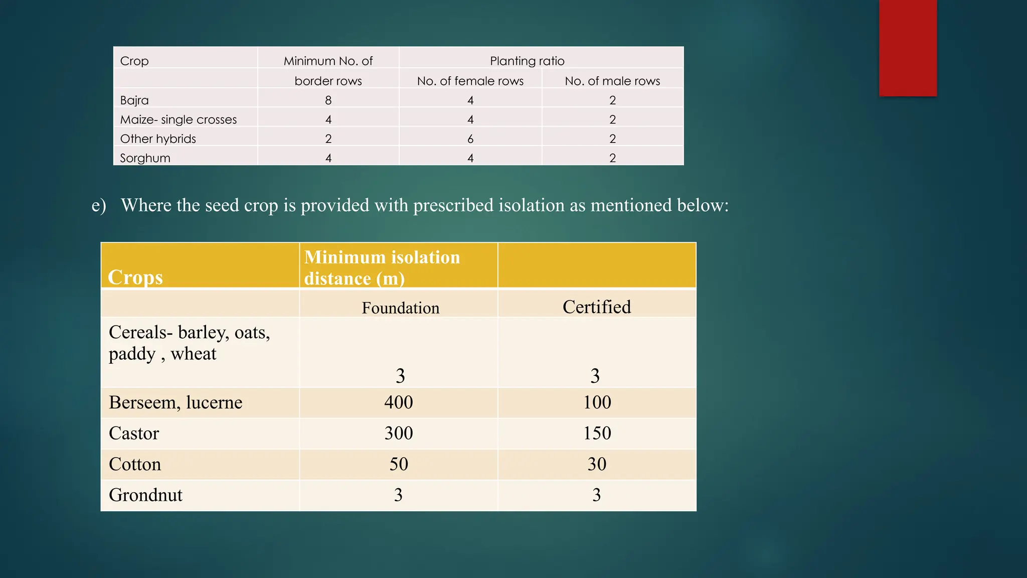 Crop Minimum No. of Planting ratio
border rows No. of female rows No. of male rows
Bajra 8 4 2
Maize- single crosses 4 4 2
Other hybrids 2 6 2
Sorghum 4 4 2
e) Where the seed crop is provided with prescribed isolation as mentioned below:
Crops
Minimum isolation
distance (m)
Foundation Certified
Cereals- barley, oats,
paddy , wheat
3 3
Berseem, lucerne 400 100
Castor 300 150
Cotton 50 30
Grondnut 3 3
 