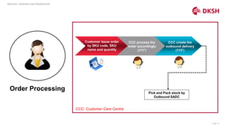 Page 12
Order Processing
DKSH HCH – BUSINESS CASE PRESENTATION
Customer issue order
by SKU code, SKU
name and quantity
CCC process the
order accordingly
(111*)
CCC create the
outbound delivery
(115*)
CCC: Customer Care Centre
Pick and Pack stock by
Outbound SADC
 