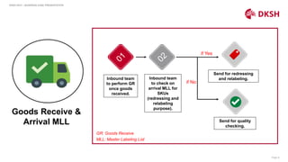 Page 8
DKSH HCH – BUSINESS CASE PRESENTATION
Goods Receive &
Arrival MLL
Inbound team
to perform GR
once goods
received.
Inbound team
to check on
arrival MLL for
SKUs
(redressing and
relabeling
purpose).
Send for redressing
and relabeling.
Send for quality
checking.
if Yes
if No
GR: Goods Receive
MLL: Master Labeling List
 