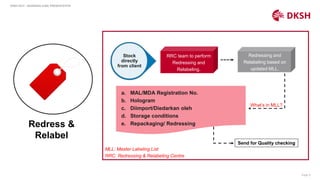 Page 9
Redress &
Relabel
DKSH HCH – BUSINESS CASE PRESENTATION
Stock
directly
from client
RRC team to perform
Redressing and
Relabeling.
Redressing and
Relabeling based on
updated MLL.
What’s in MLL?
MLL: Master Labeling List
RRC: Redressing & Relabeling Centre
a. MAL/MDA Registration No.
b. Hologram
c. Diimport/Diedarkan oleh
d. Storage conditions
e. Repackaging/ Redressing
Send for Quality checking
 
