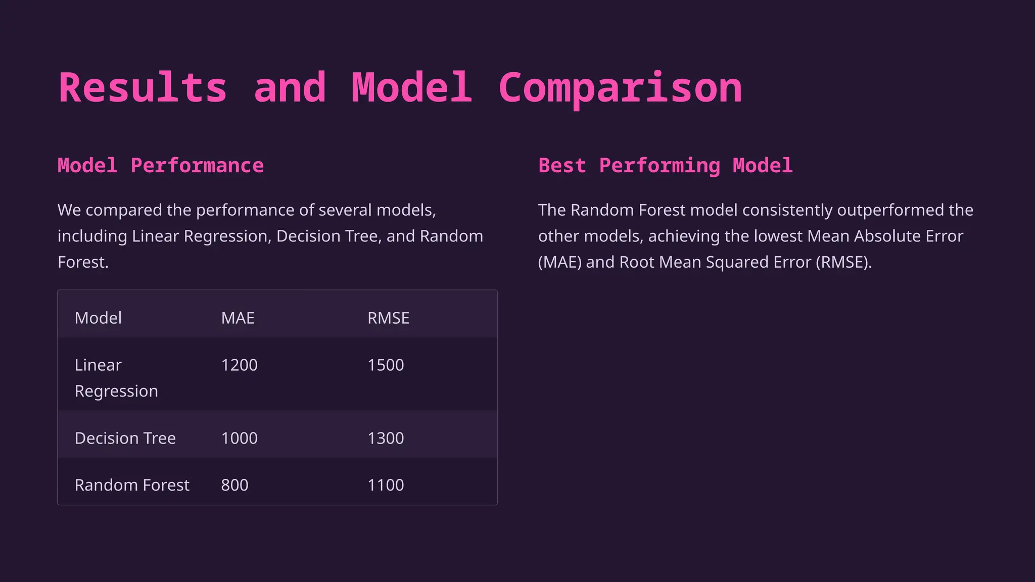Results and Model Comparison
Model Performance
We compared the performance of several models,
including Linear Regression, Decision Tree, and Random
Forest.
Model MAE RMSE
Linear
Regression
1200 1500
Decision Tree 1000 1300
Random Forest 800 1100
Best Performing Model
The Random Forest model consistently outperformed the
other models, achieving the lowest Mean Absolute Error
(MAE) and Root Mean Squared Error (RMSE).
 