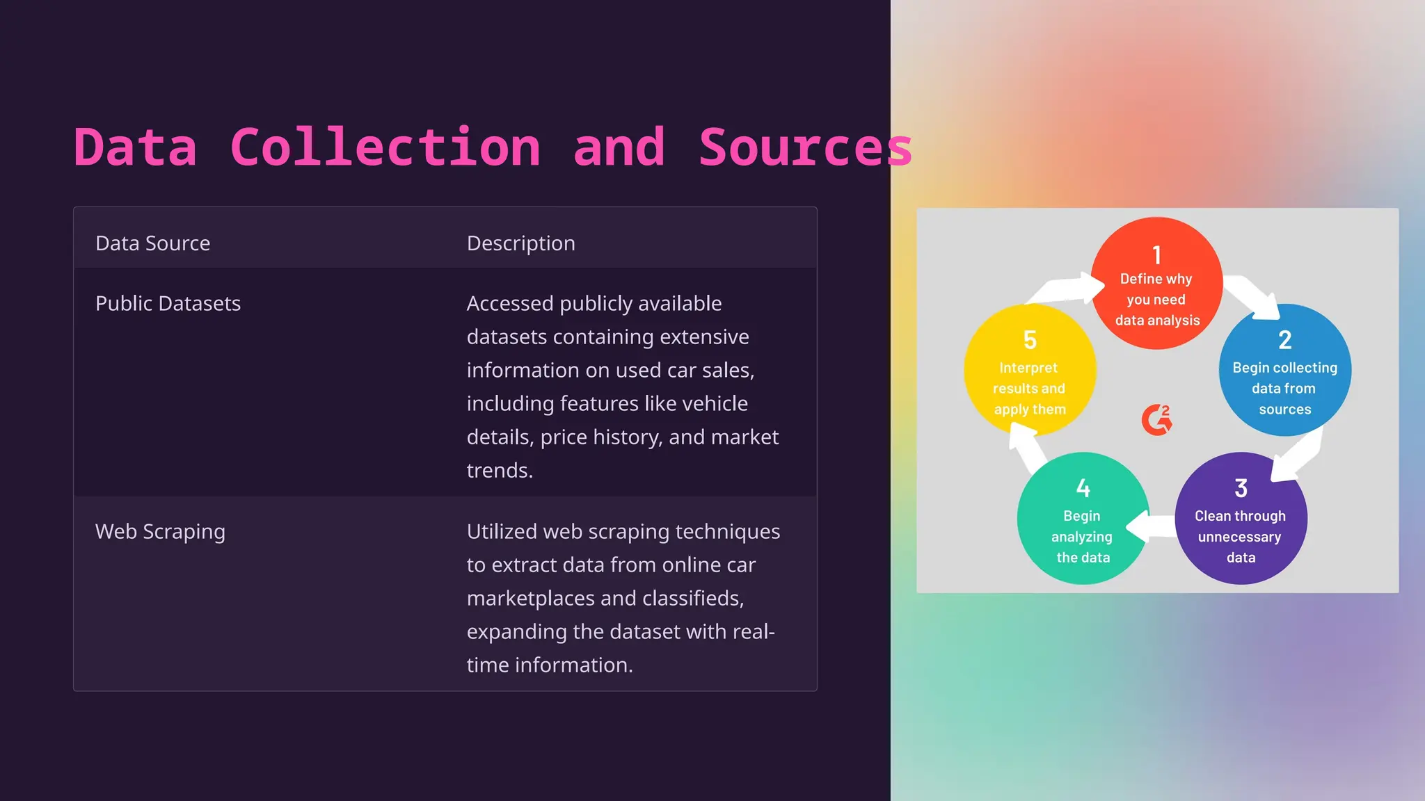 Data Collection and Sources
Data Source Description
Public Datasets Accessed publicly available
datasets containing extensive
information on used car sales,
including features like vehicle
details, price history, and market
trends.
Web Scraping Utilized web scraping techniques
to extract data from online car
marketplaces and classifieds,
expanding the dataset with real-
time information.
 