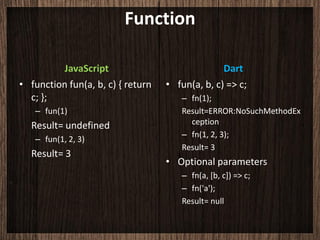 Function

         JavaScript                              Dart
• function fun(a, b, c) { return   • fun(a, b, c) => c;
  c; };                               – fn(1);
   – fun(1)                           Result=ERROR:NoSuchMethodEx
  Result= undefined                     ception
                                      – fn(1, 2, 3);
   – fun(1, 2, 3)
                                      Result= 3
  Result= 3
                                   • Optional parameters
                                      – fn(a, [b, c]) => c;
                                      – fn('a');
                                      Result= null
 