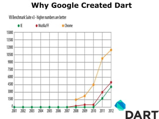 Why Google Created Dart
 