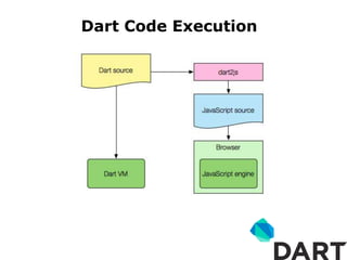 Dart Code Execution
 