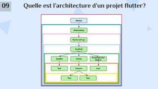 Quelle est l’architecture d’un projet flutter?
09
 