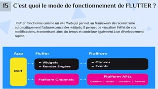 C’est quoi le mode de fonctionnement de FLUTTER ?
15
Flutter fonctionne comme un site Web qui permet au framework de reconstruire
automatiquement l'arborescence des widgets. Il permet de visualiser l'effet de vos
modifications, économisant ainsi du temps et contribue également à un développement
rapide.
 