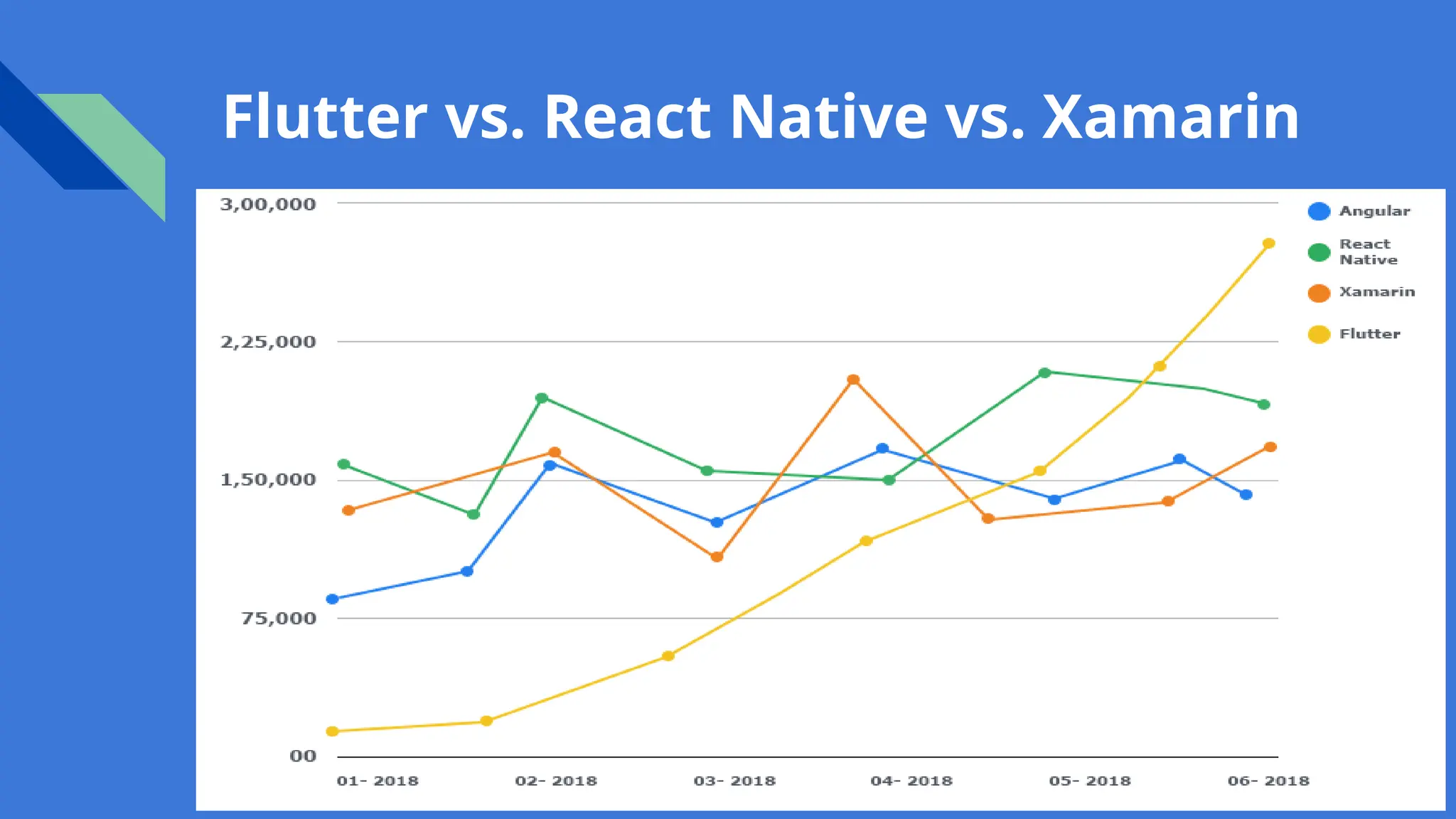 Flutter vs. React Native vs. Xamarin
 