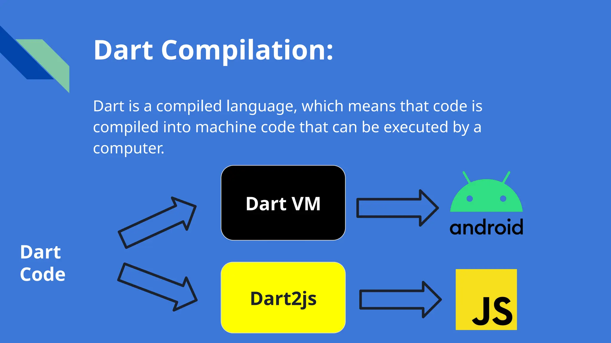 Dart Compilation:
Dart is a compiled language, which means that code is
compiled into machine code that can be executed by a
computer.
Dart
Code
Dart VM
Dart2js
 