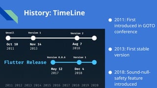History: TimeLine
● 2011: First
introduced in GOTO
conference
● 2013: First stable
version
● 2018: Sound-null-
safety feature
introduced
 