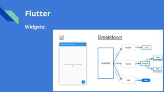 Flutter
Widgets:
 