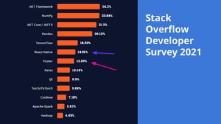 Stack
Overflow
Developer
Survey 2021
 