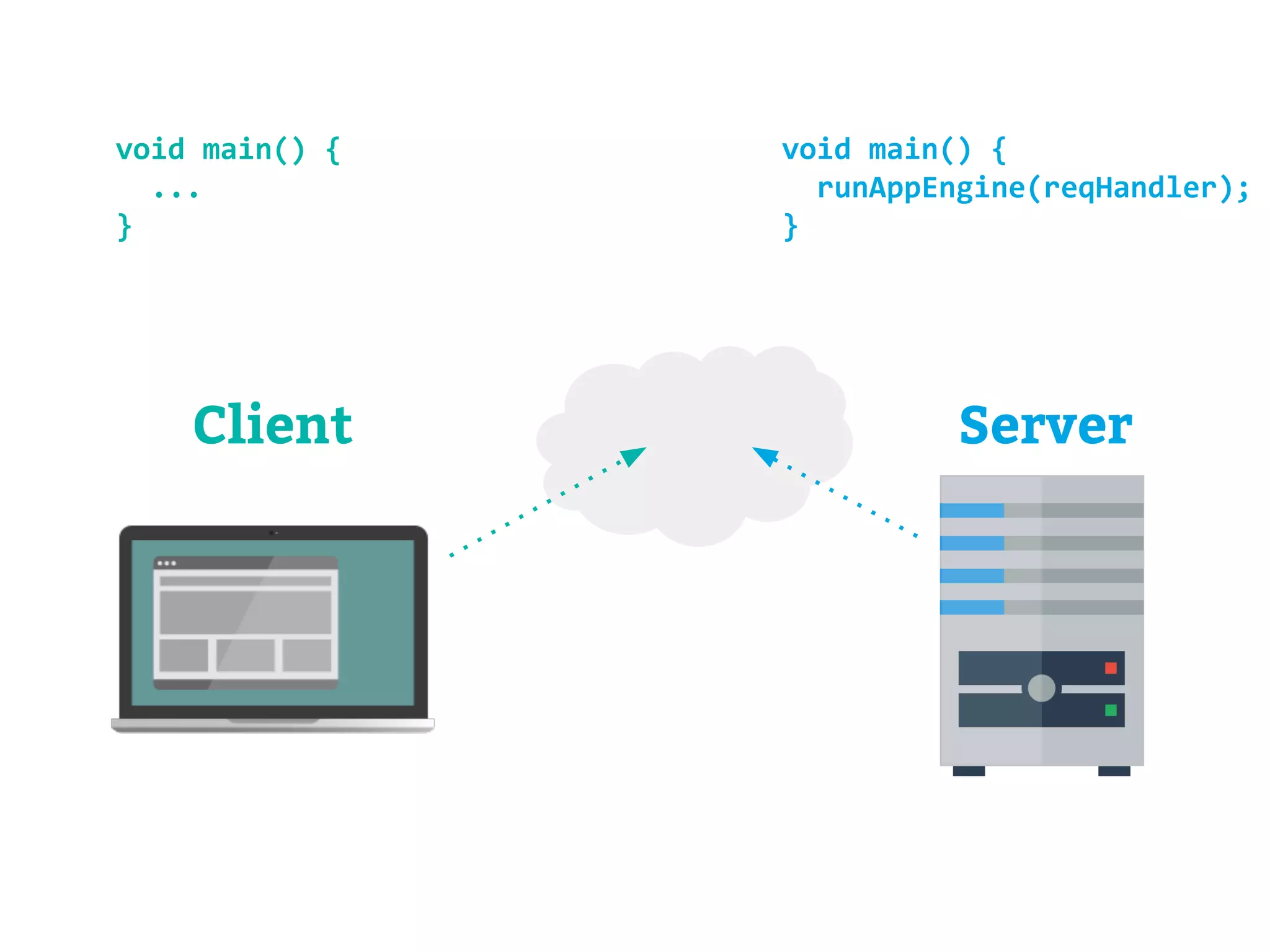 void main() { 
... 
Client Server 
} 
void main() { 
runAppEngine(reqHandler); 
} 
 
