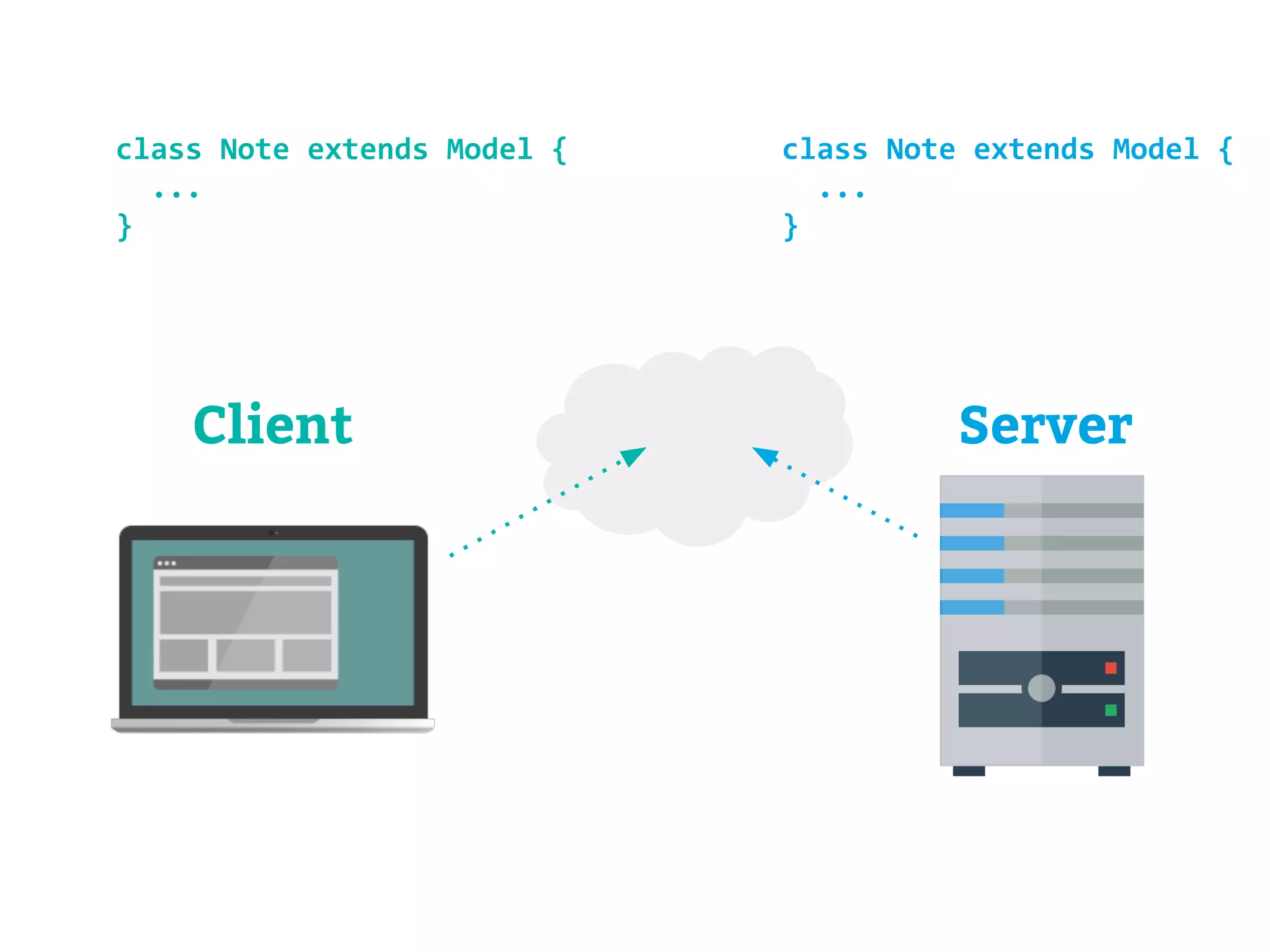 class Note extends Model { 
... 
Client Server 
} 
class Note extends Model { 
... 
} 
 
