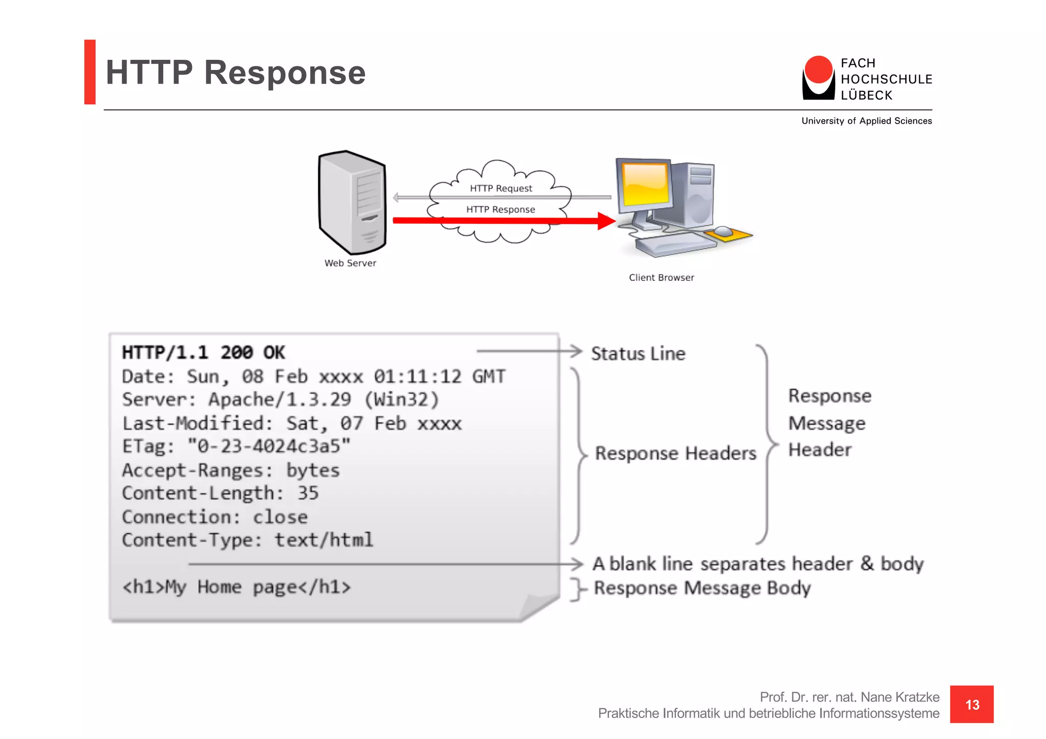 HTTP Response
Prof. Dr. rer. nat. Nane Kratzke
Praktische Informatik und betriebliche Informationssysteme
13
 