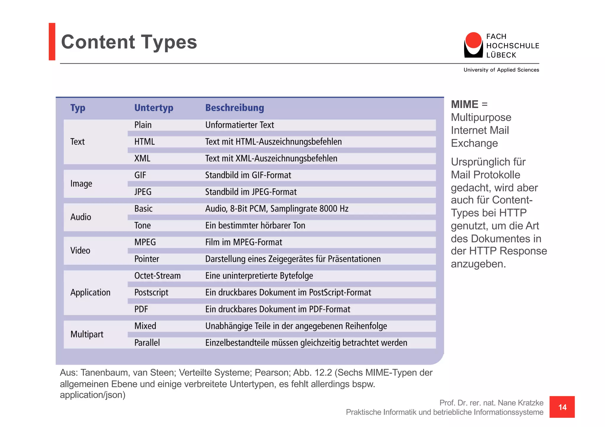 Content Types
Prof. Dr. rer. nat. Nane Kratzke
Praktische Informatik und betriebliche Informationssysteme
14
Aus: Tanenbaum, van Steen; Verteilte Systeme; Pearson; Abb. 12.2 (Sechs MIME-Typen der
allgemeinen Ebene und einige verbreitete Untertypen, es fehlt allerdings bspw.
application/json)
MIME =
Multipurpose
Internet Mail
Exchange
Ursprünglich für
Mail Protokolle
gedacht, wird aber
auch für Content-
Types bei HTTP
genutzt, um die Art
des Dokumentes in
der HTTP Response
anzugeben.
 
