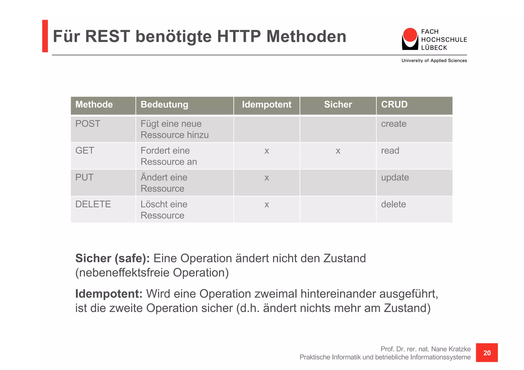Für REST benötigte HTTP Methoden
Prof. Dr. rer. nat. Nane Kratzke
Praktische Informatik und betriebliche Informationssysteme
20
Methode Bedeutung Idempotent Sicher CRUD
POST Fügt eine neue
Ressource hinzu
create
GET Fordert eine
Ressource an
x x read
PUT Ändert eine
Ressource
x update
DELETE Löscht eine
Ressource
x delete
Sicher (safe): Eine Operation ändert nicht den Zustand
(nebeneffektsfreie Operation)
Idempotent: Wird eine Operation zweimal hintereinander ausgeführt,
ist die zweite Operation sicher (d.h. ändert nichts mehr am Zustand)
 