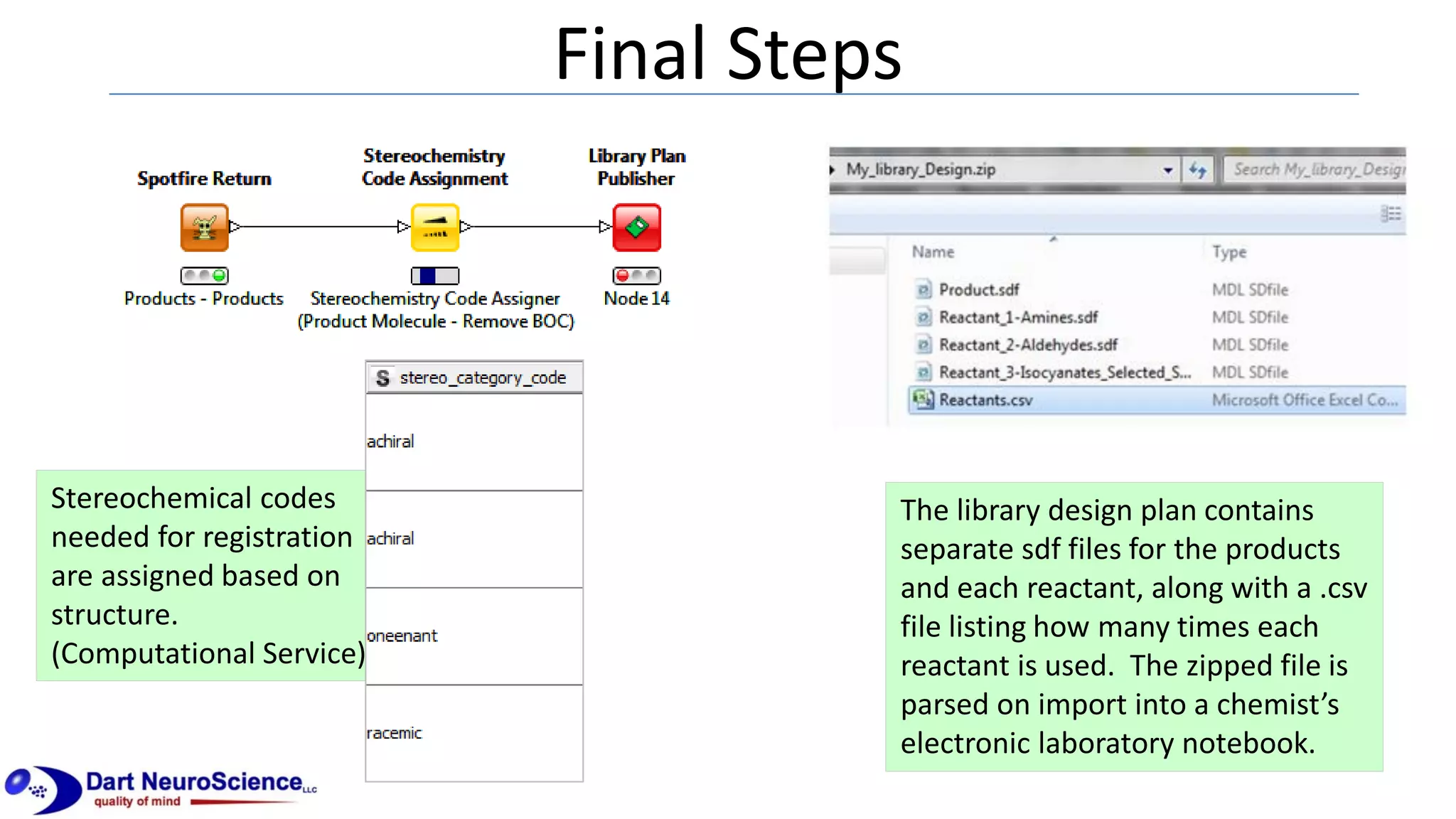 Final Steps
The library design plan contains
separate sdf files for the products
and each reactant, along with a .csv
file listing how many times each
reactant is used. The zipped file is
parsed on import into a chemist’s
electronic laboratory notebook.
Stereochemical codes
needed for registration
are assigned based on
structure.
(Computational Service)
 