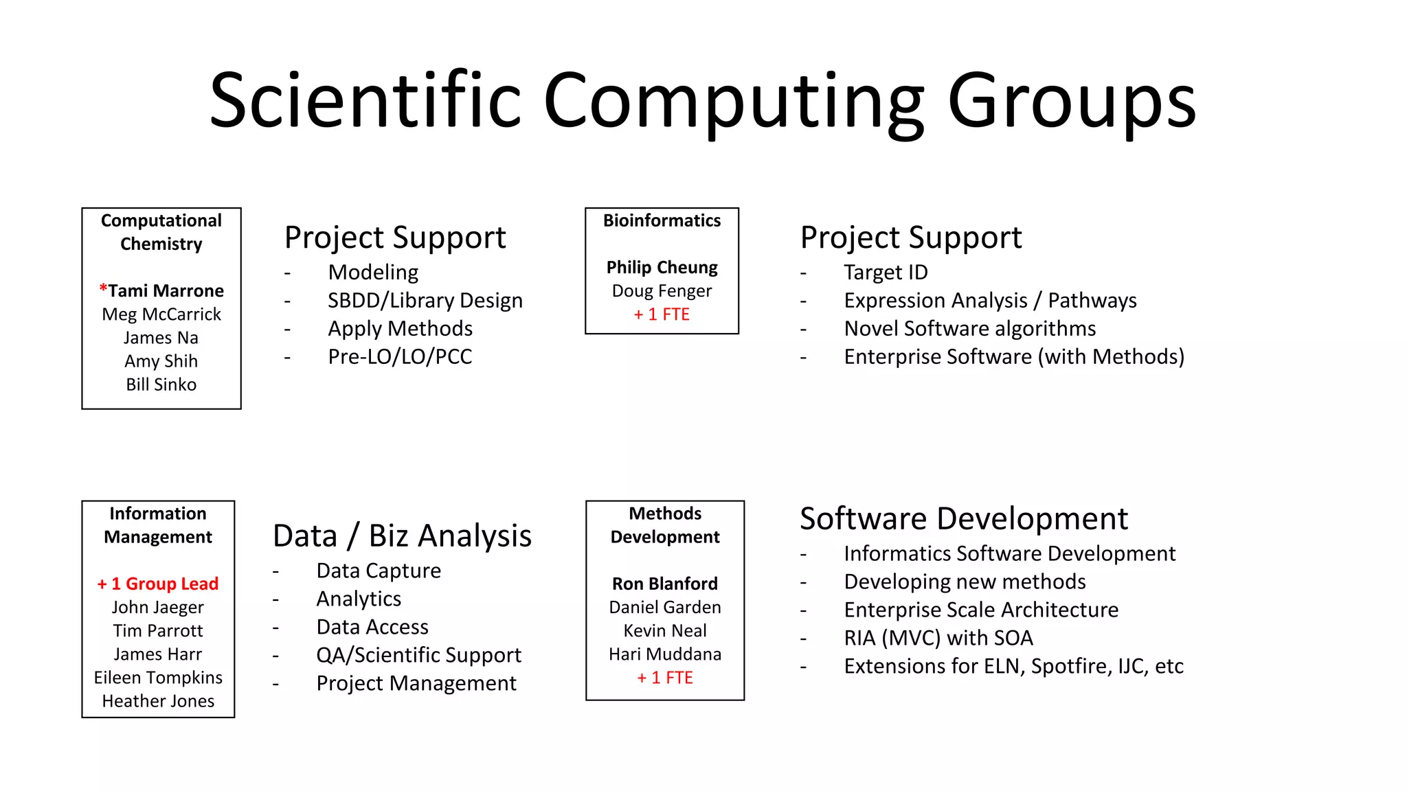 Scientific Computing Groups
Bioinformatics
Philip Cheung
Doug Fenger
+ 1 FTE
Information
Management
+ 1 Group Lead
John Jaeger
Tim Parrott
James Harr
Eileen Tompkins
Heather Jones
Methods
Development
Ron Blanford
Daniel Garden
Kevin Neal
Hari Muddana
+ 1 FTE
Computational
Chemistry
*Tami Marrone
Meg McCarrick
James Na
Amy Shih
Bill Sinko
Project Support
- Modeling
- SBDD/Library Design
- Apply Methods
- Pre-LO/LO/PCC
Data / Biz Analysis
- Data Capture
- Analytics
- Data Access
- QA/Scientific Support
- Project Management
Software Development
- Informatics Software Development
- Developing new methods
- Enterprise Scale Architecture
- RIA (MVC) with SOA
- Extensions for ELN, Spotfire, IJC, etc
Project Support
- Target ID
- Expression Analysis / Pathways
- Novel Software algorithms
- Enterprise Software (with Methods)
 